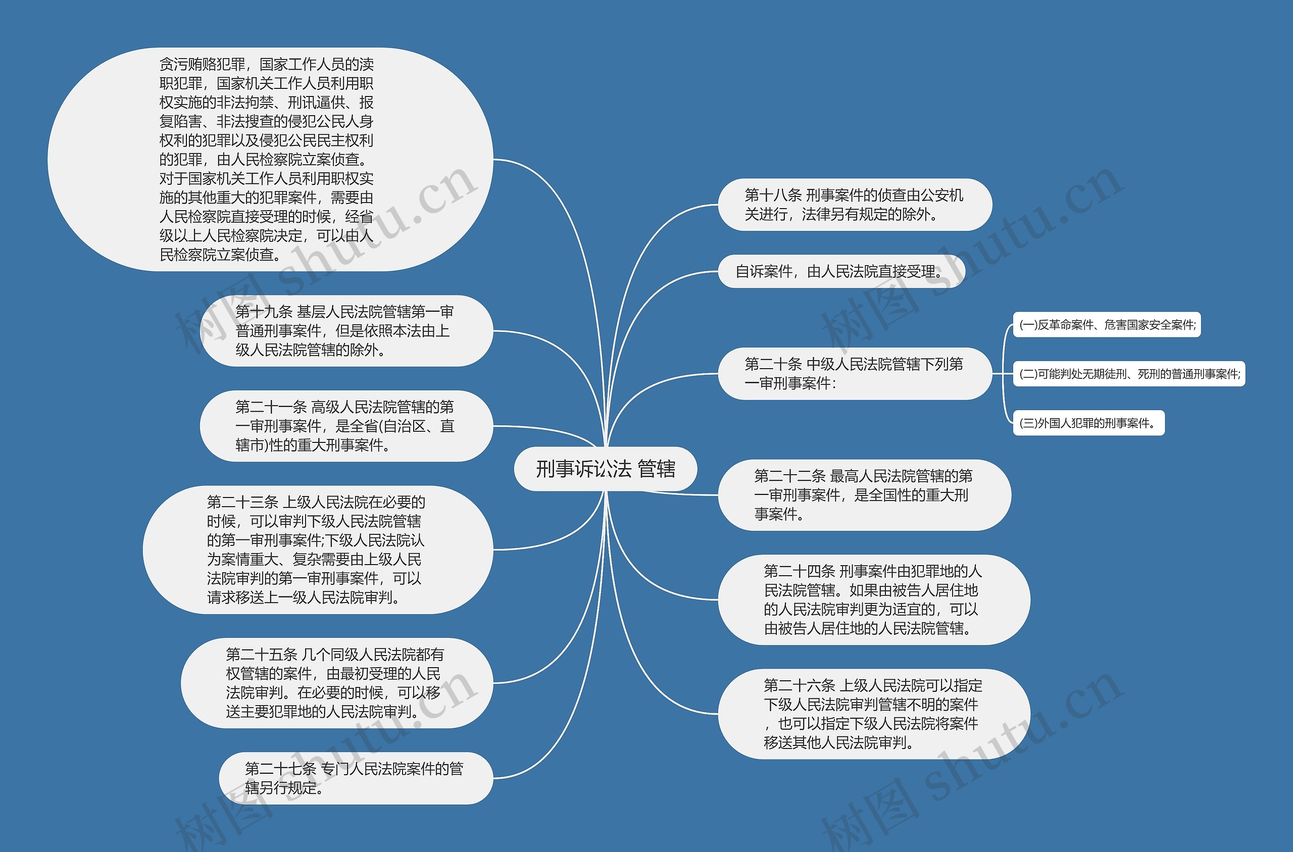 刑事诉讼法 管辖