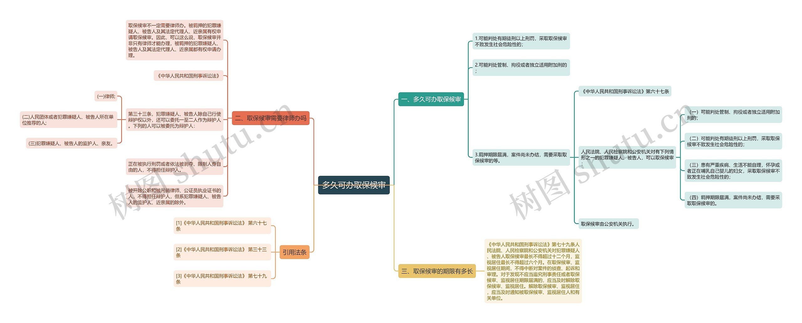 多久可办取保候审思维导图