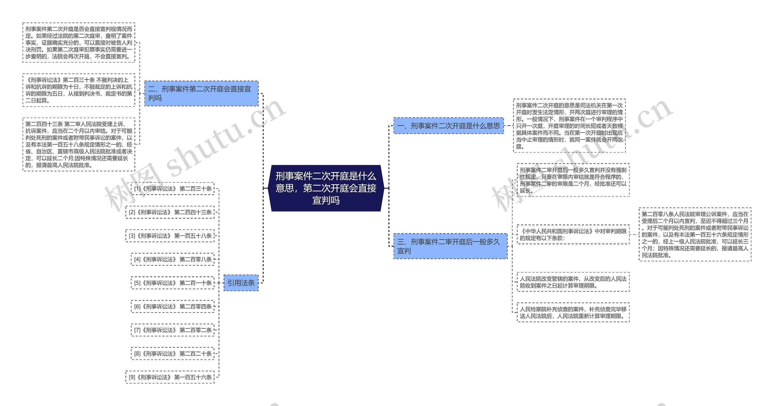 刑事案件二次开庭是什么意思，第二次开庭会直接宣判吗思维导图