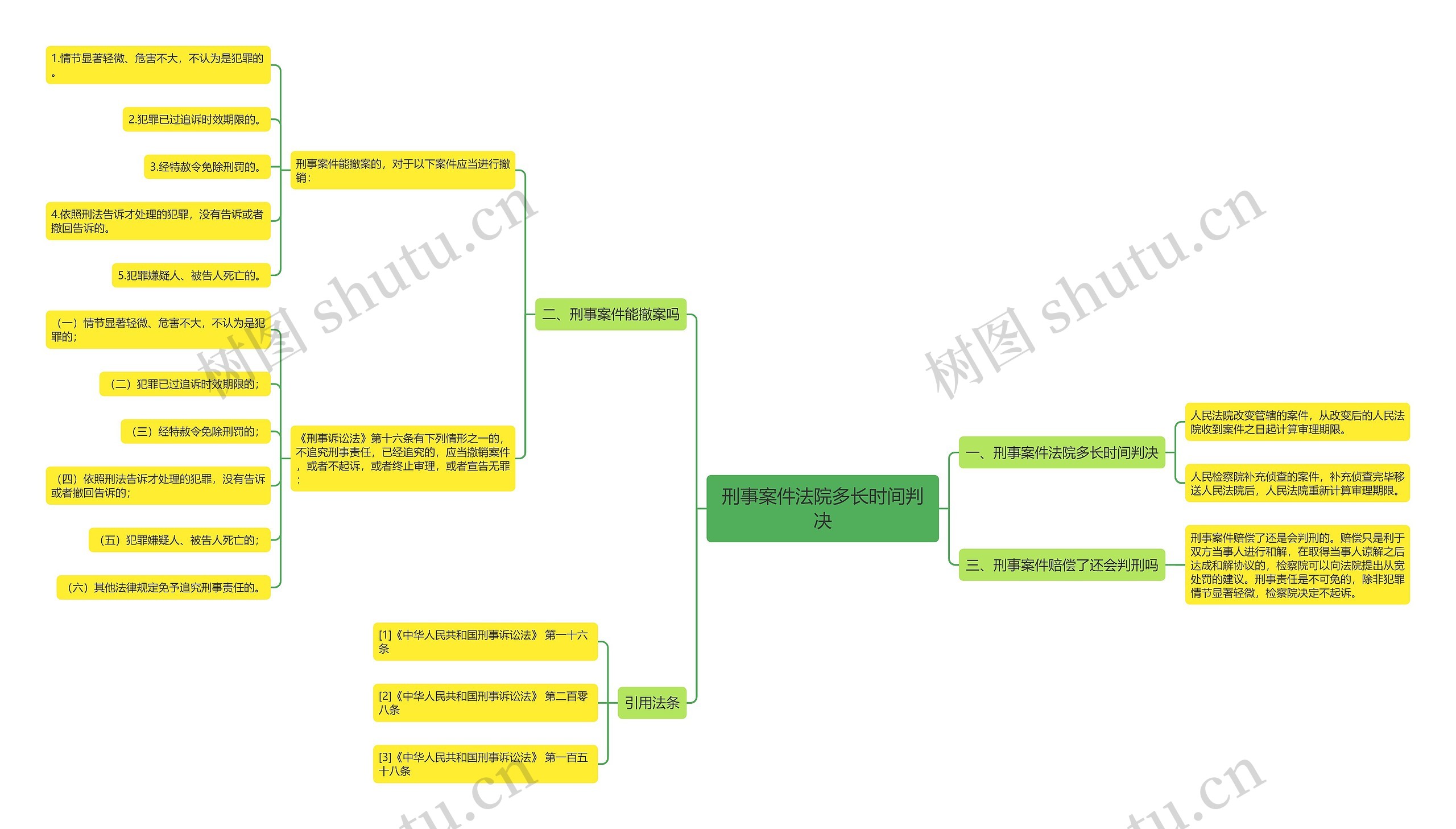 刑事案件法院多长时间判决思维导图