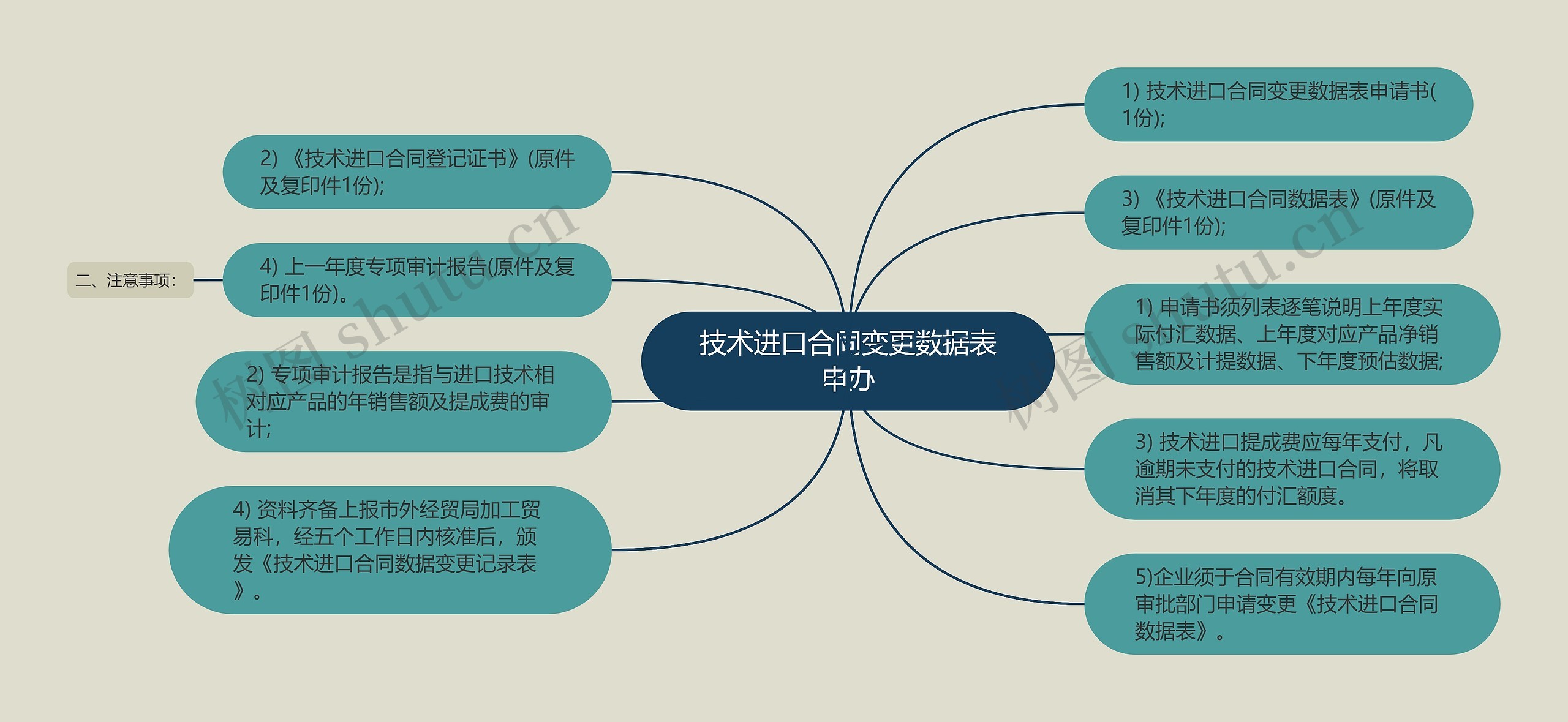 技术进口合同变更数据表申办思维导图