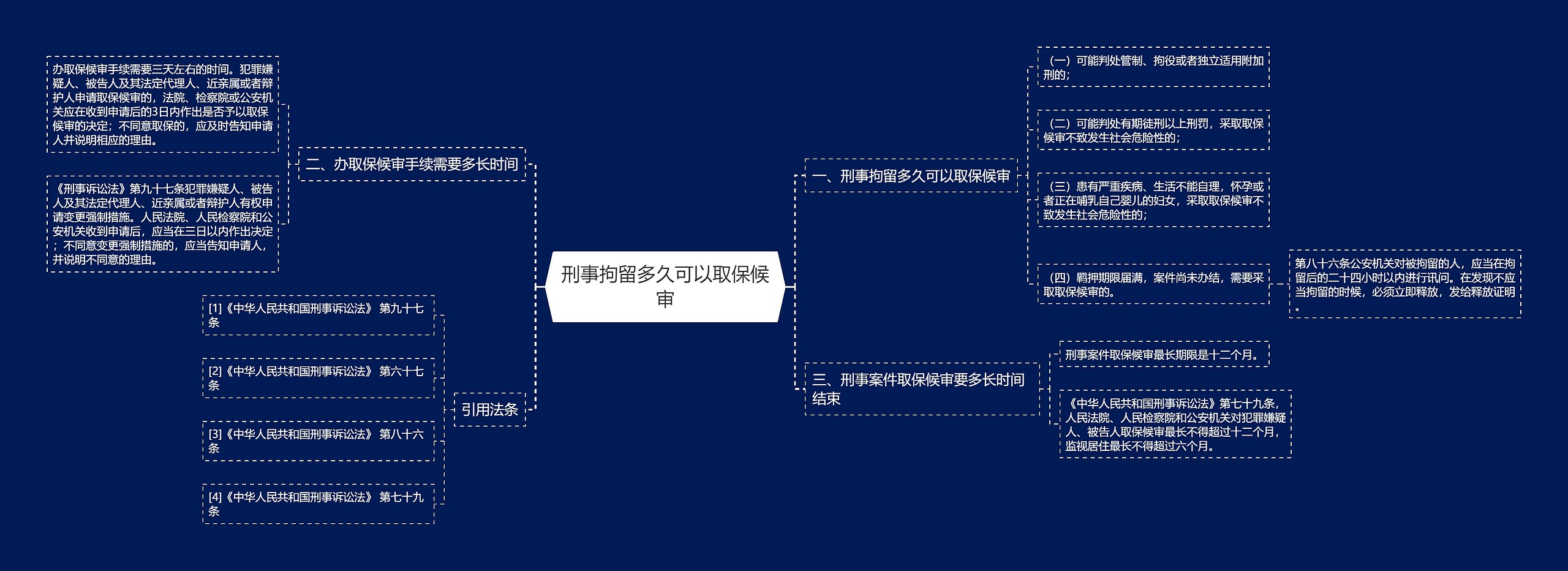 刑事拘留多久可以取保候审思维导图