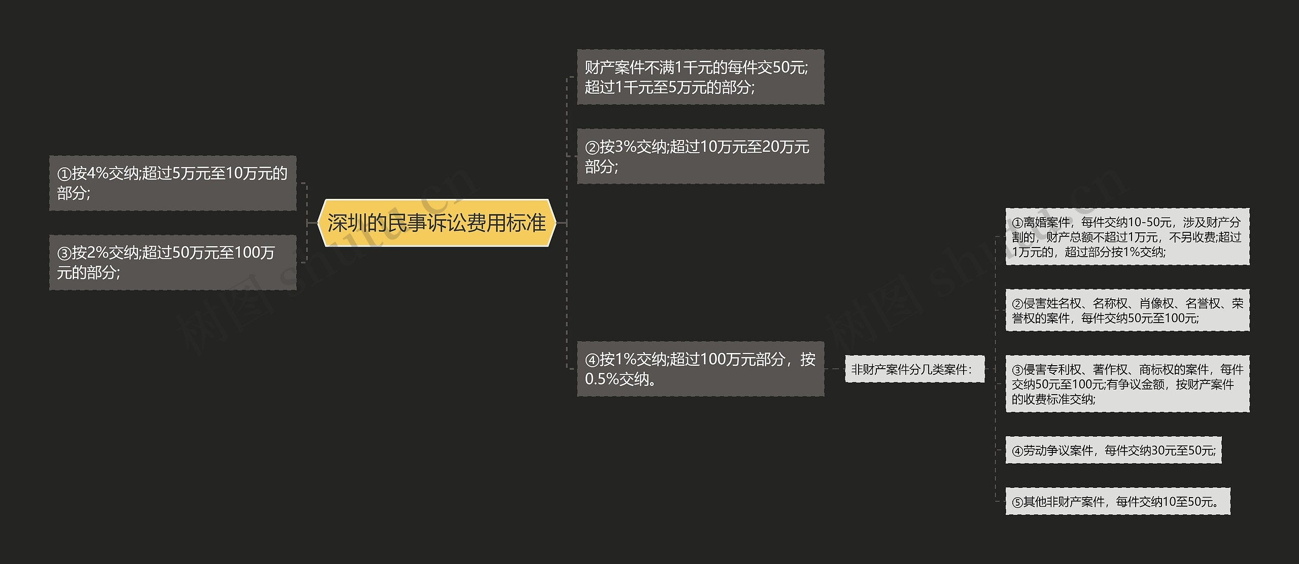 深圳的民事诉讼费用标准 深圳的民事诉讼费用标准