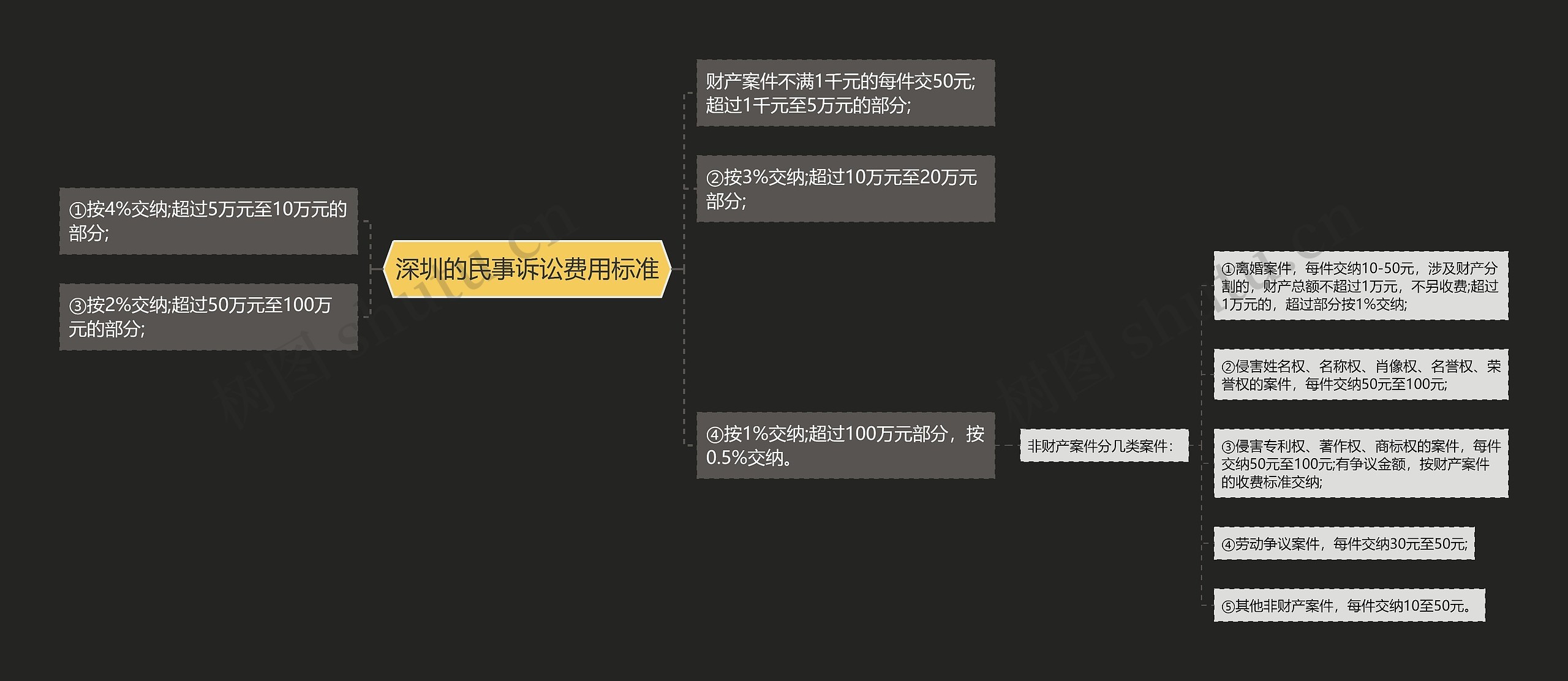 深圳的民事诉讼费用标准思维导图