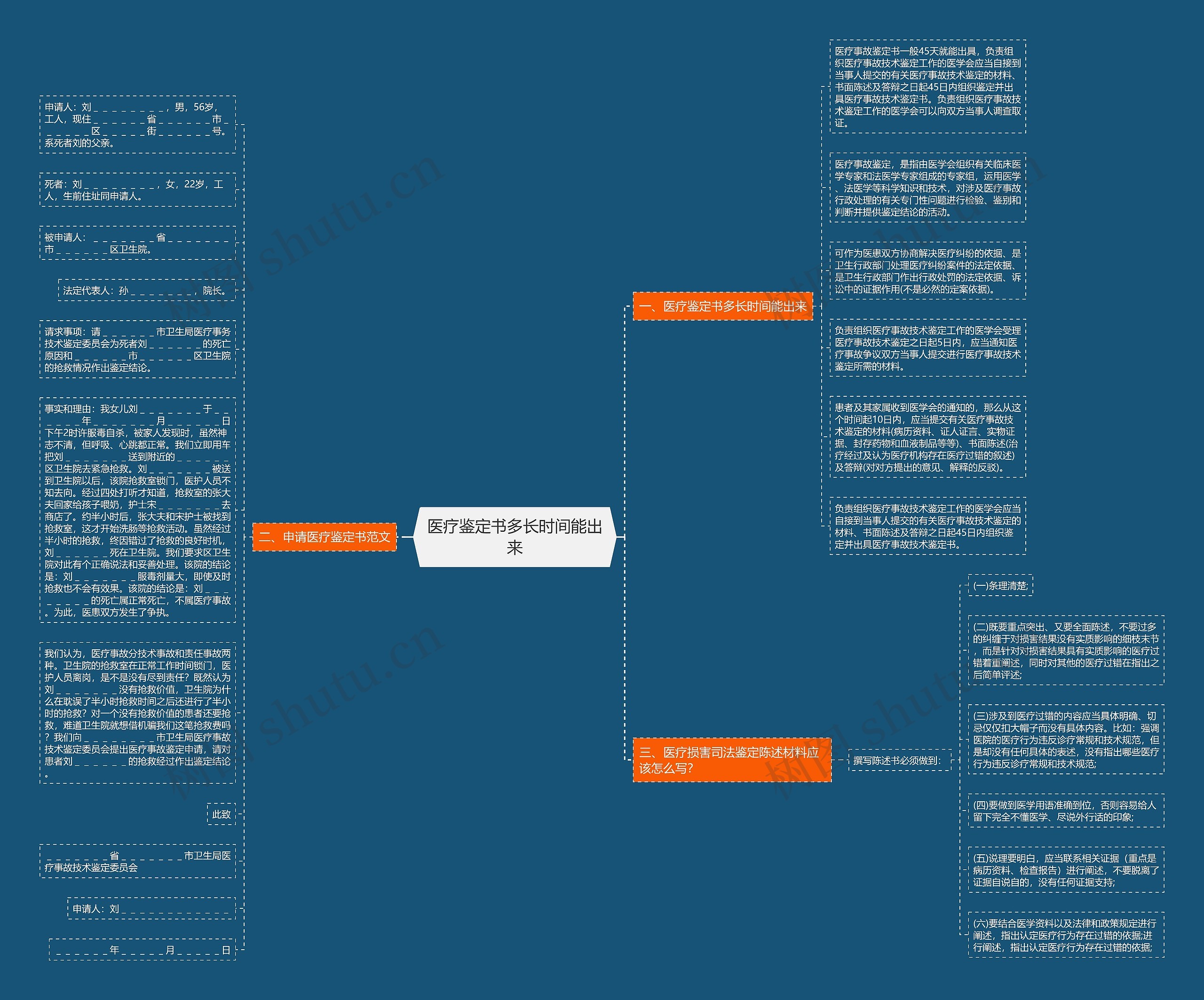 医疗鉴定书多长时间能出来思维导图