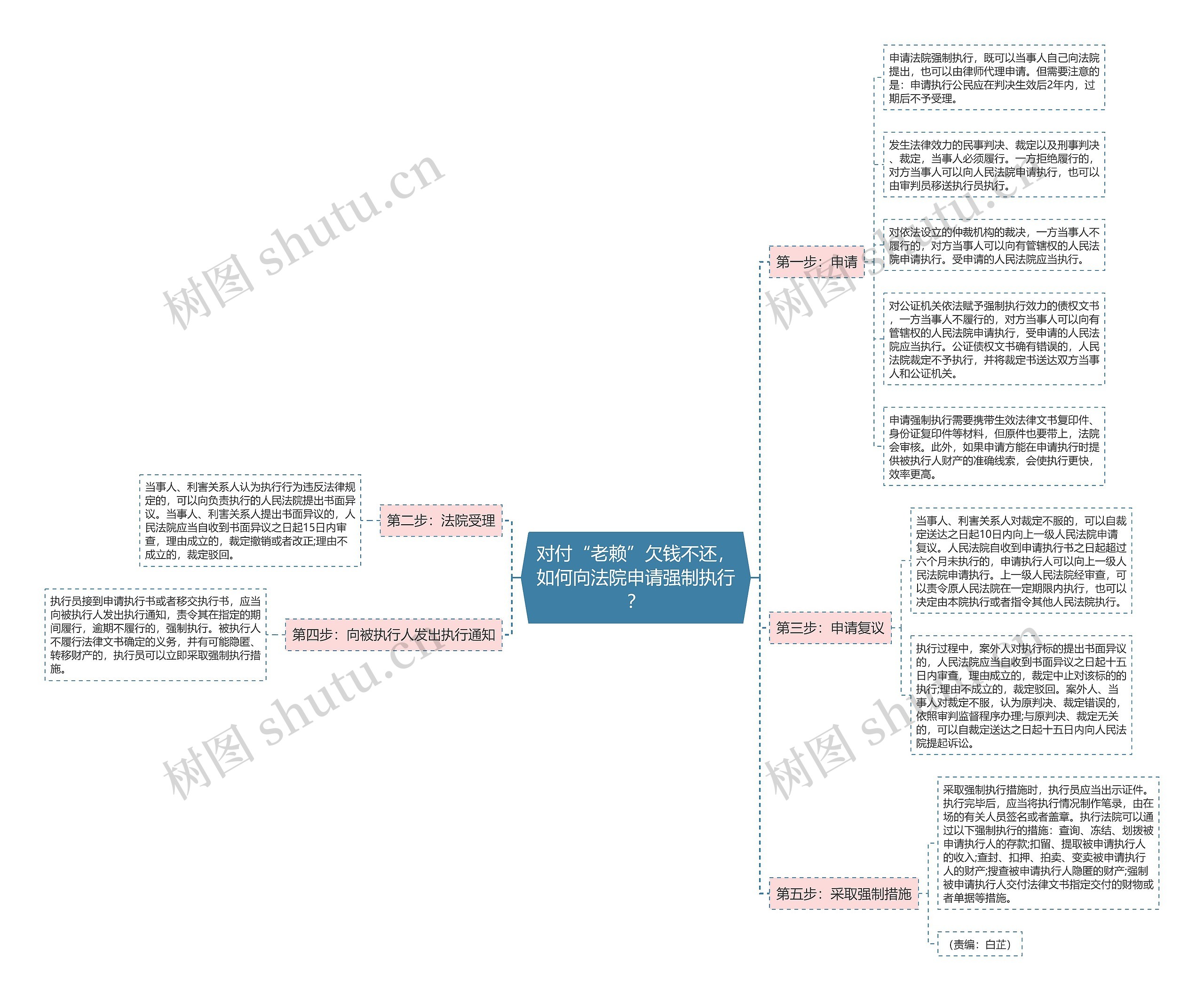 对付“老赖”欠钱不还，如何向法院申请强制执行？思维导图