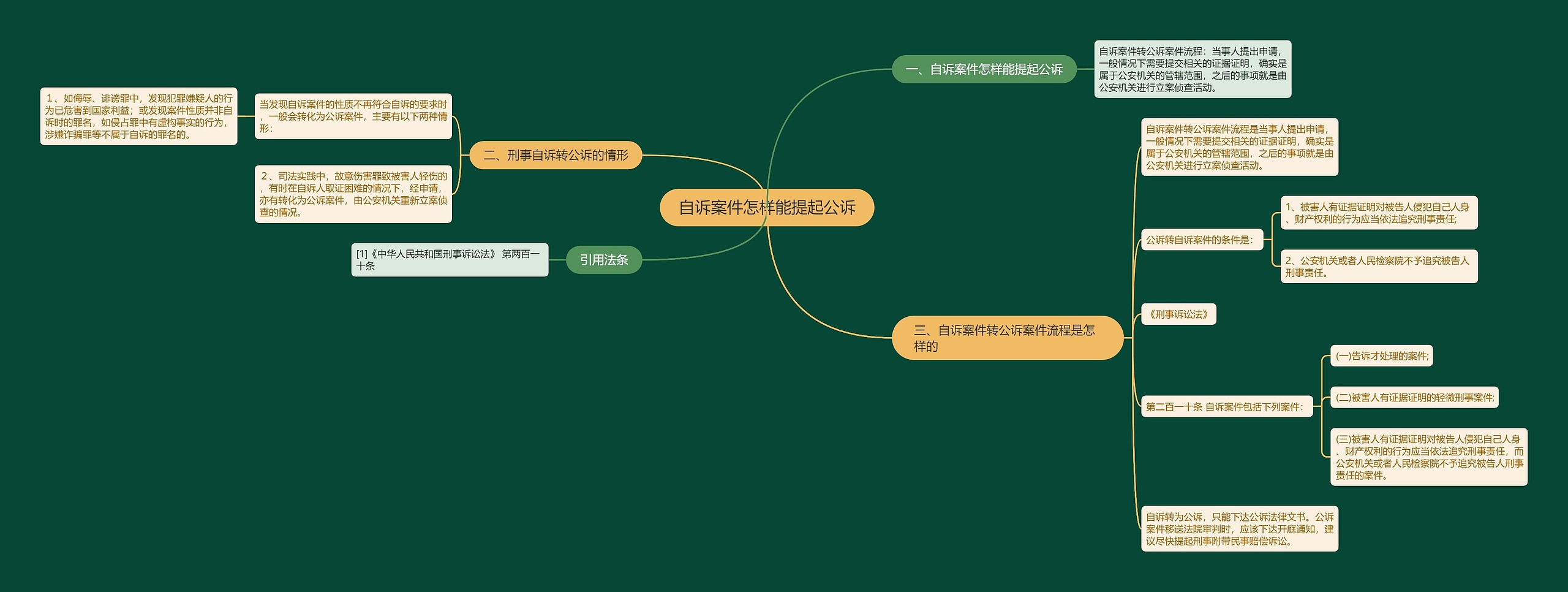 自诉案件怎样能提起公诉思维导图