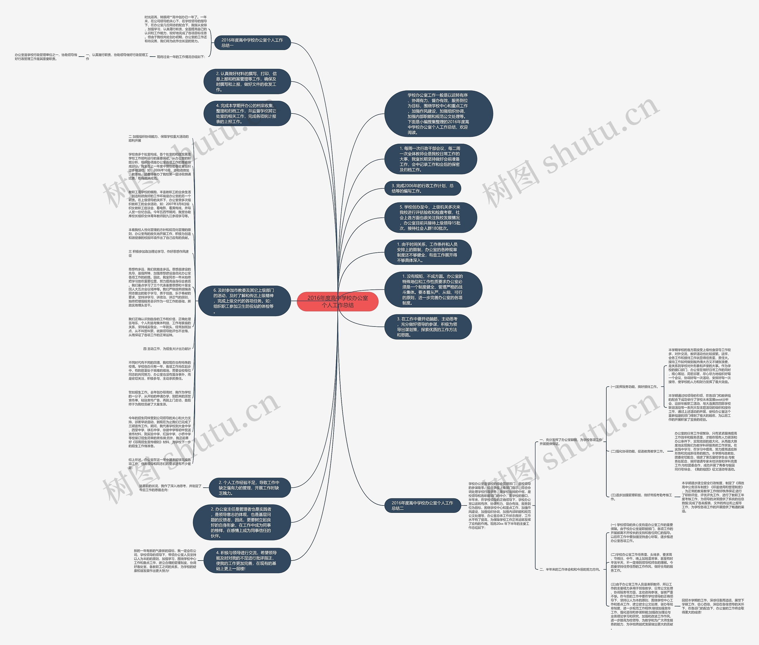 2016年度高中学校办公室个人工作总结思维导图