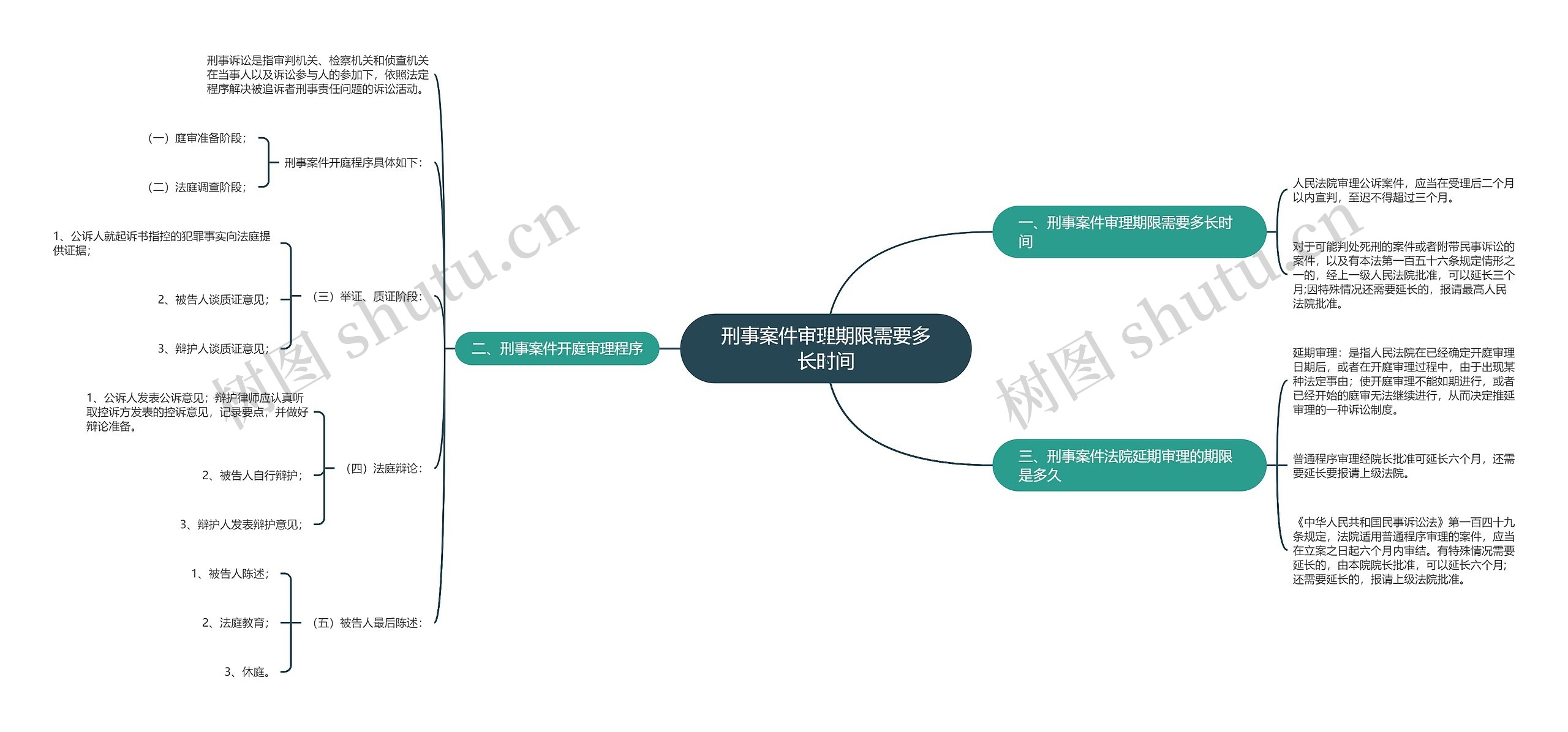 刑事案件审理期限需要多长时间思维导图