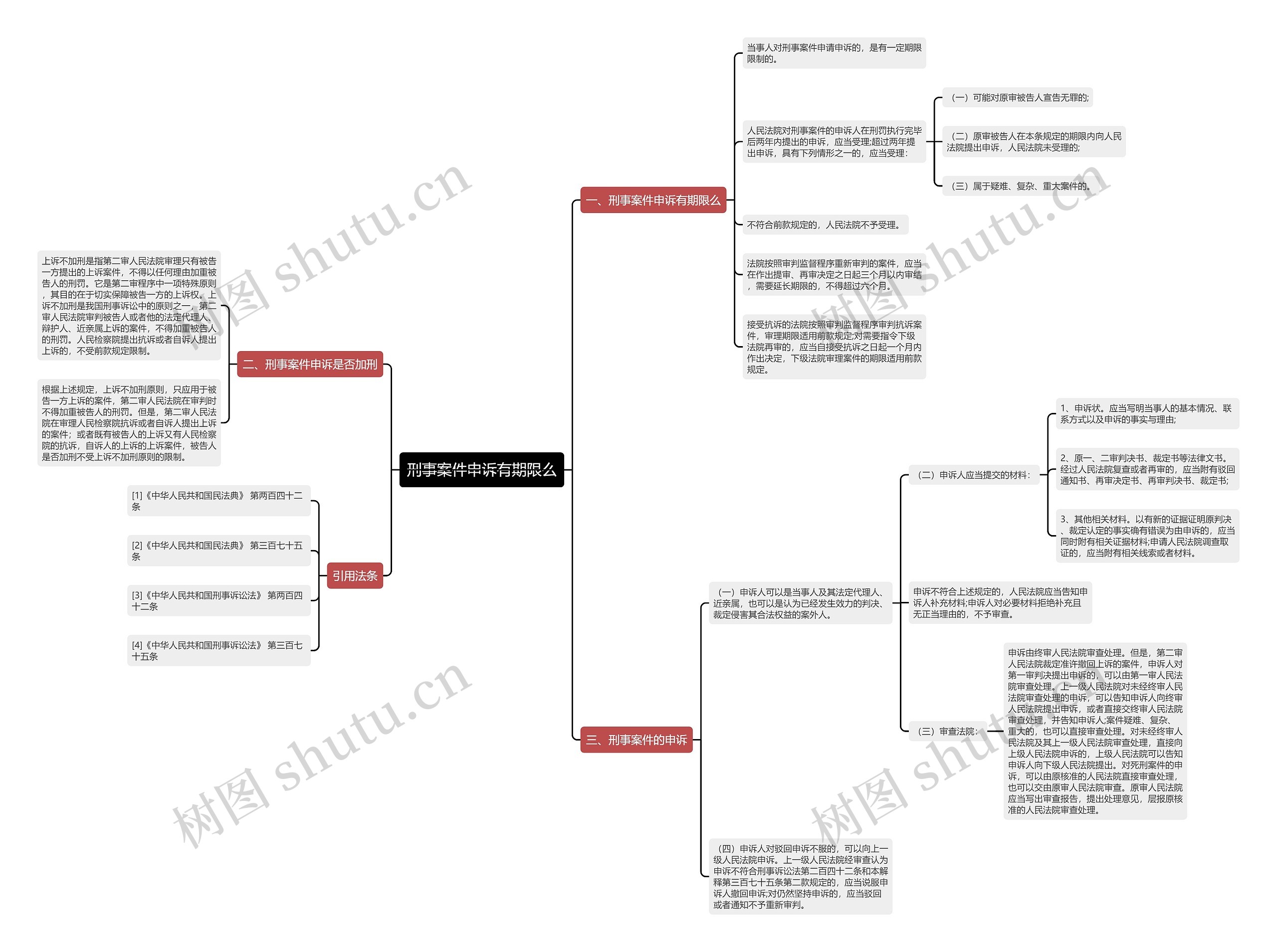 刑事案件申诉有期限么思维导图