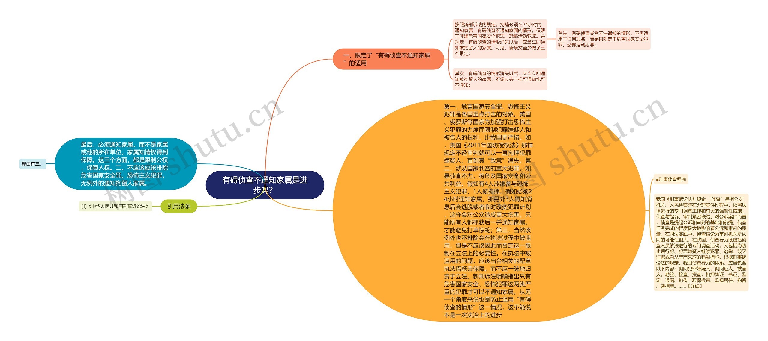 有碍侦查不通知家属是进步吗？思维导图