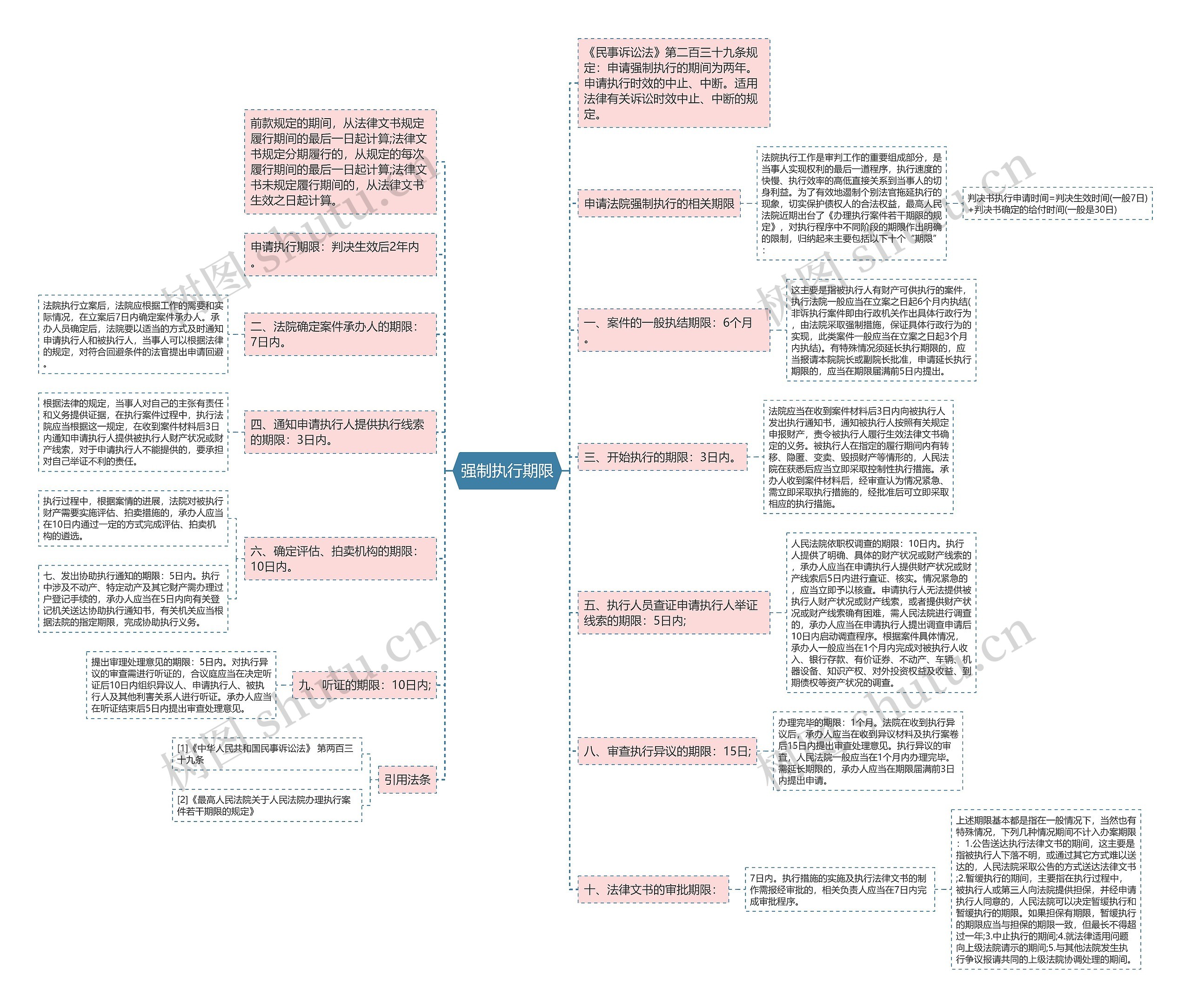 强制执行期限思维导图