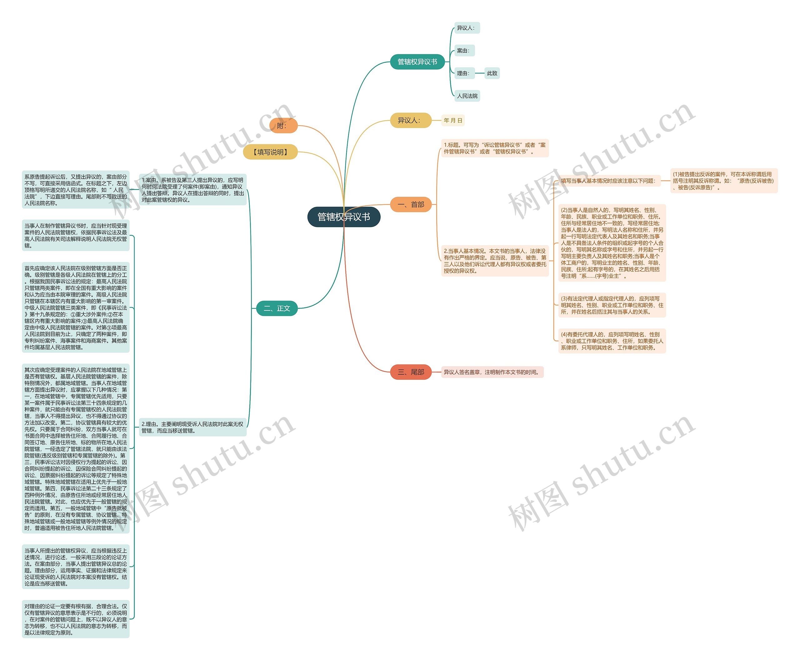 管辖权异议书思维导图