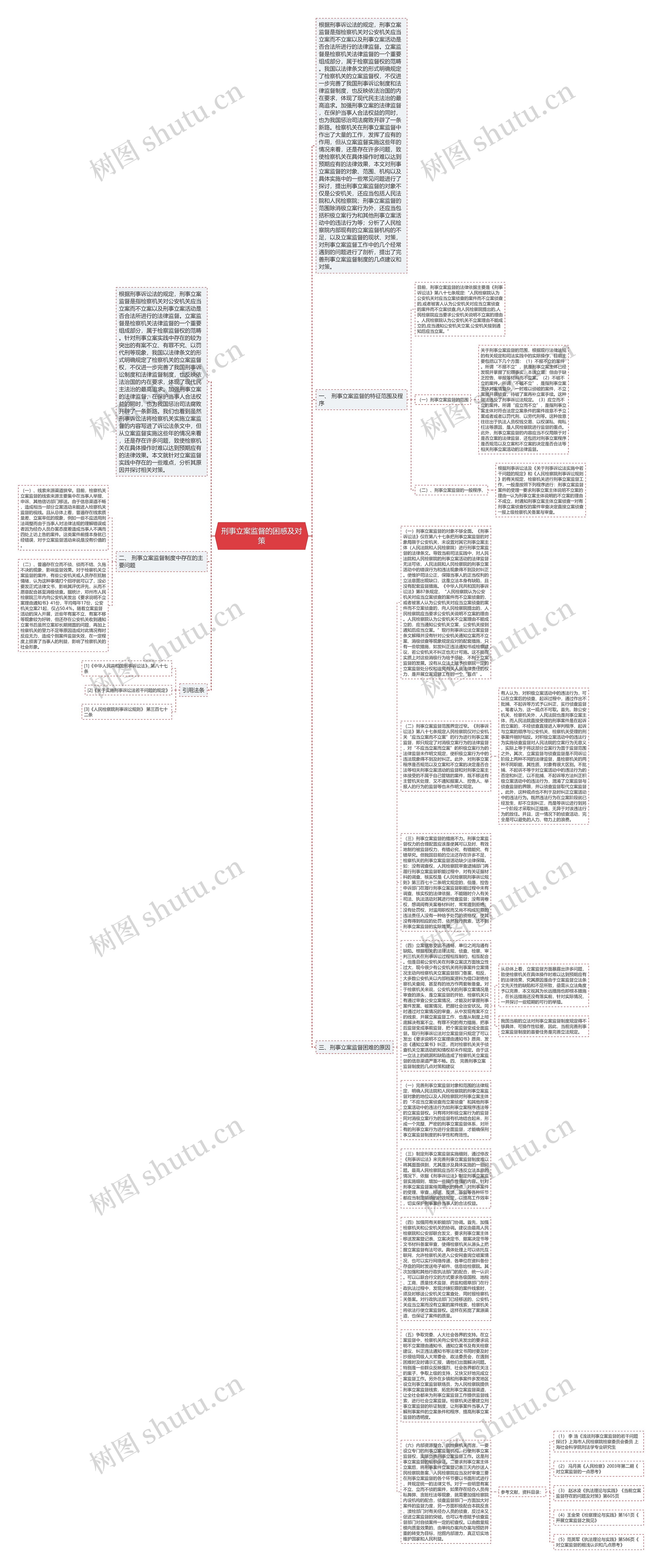 刑事立案监督的困惑及对策思维导图