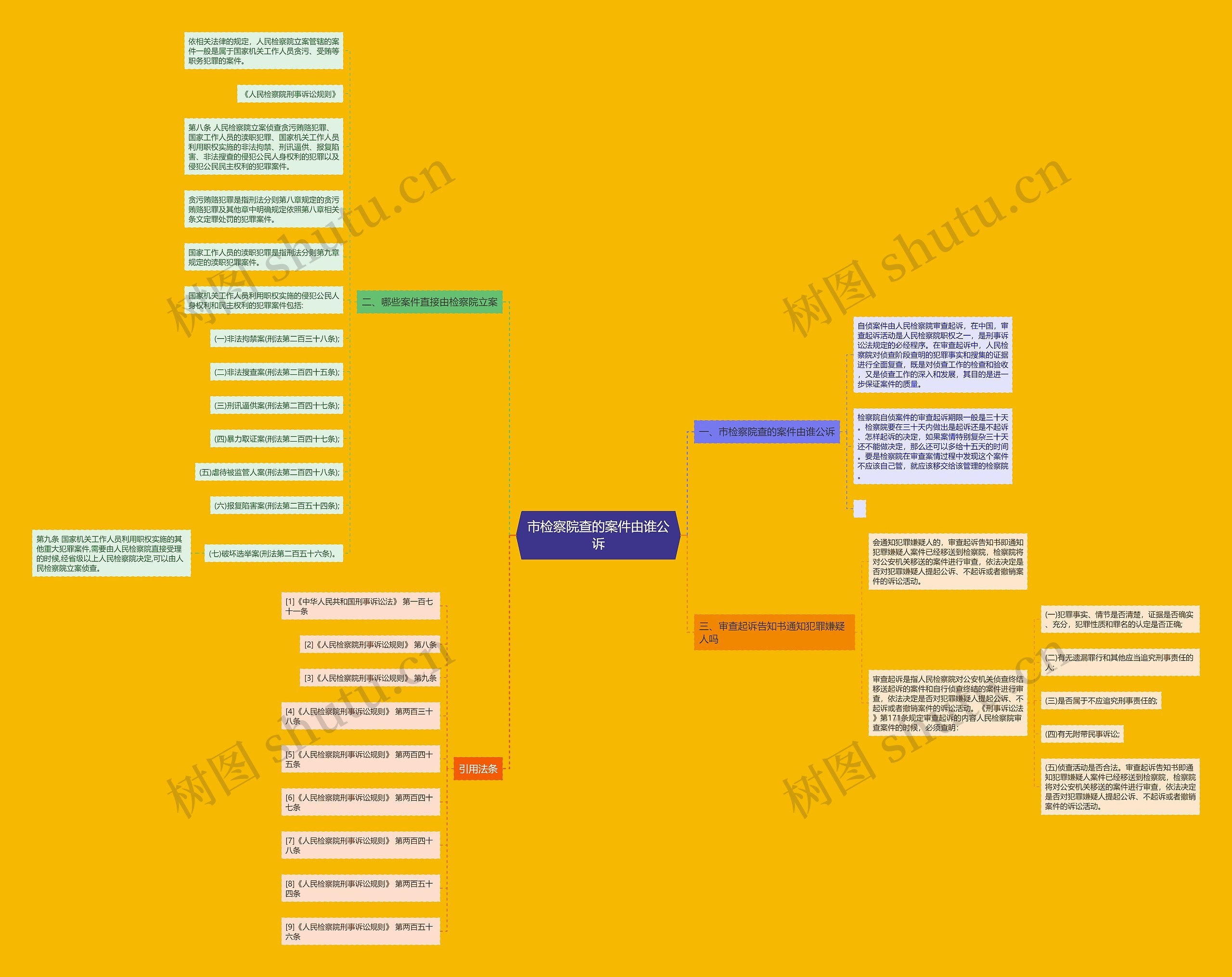 市检察院查的案件由谁公诉思维导图