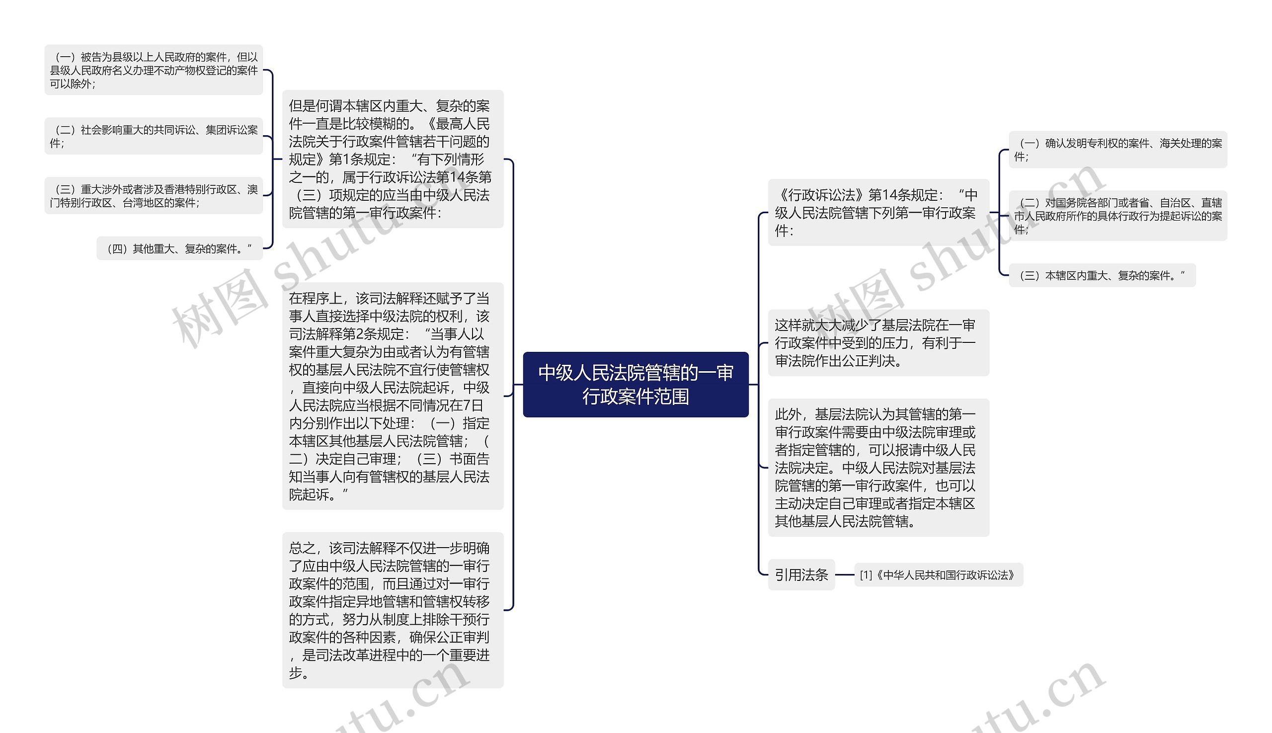 中级人民法院管辖的一审行政案件范围思维导图