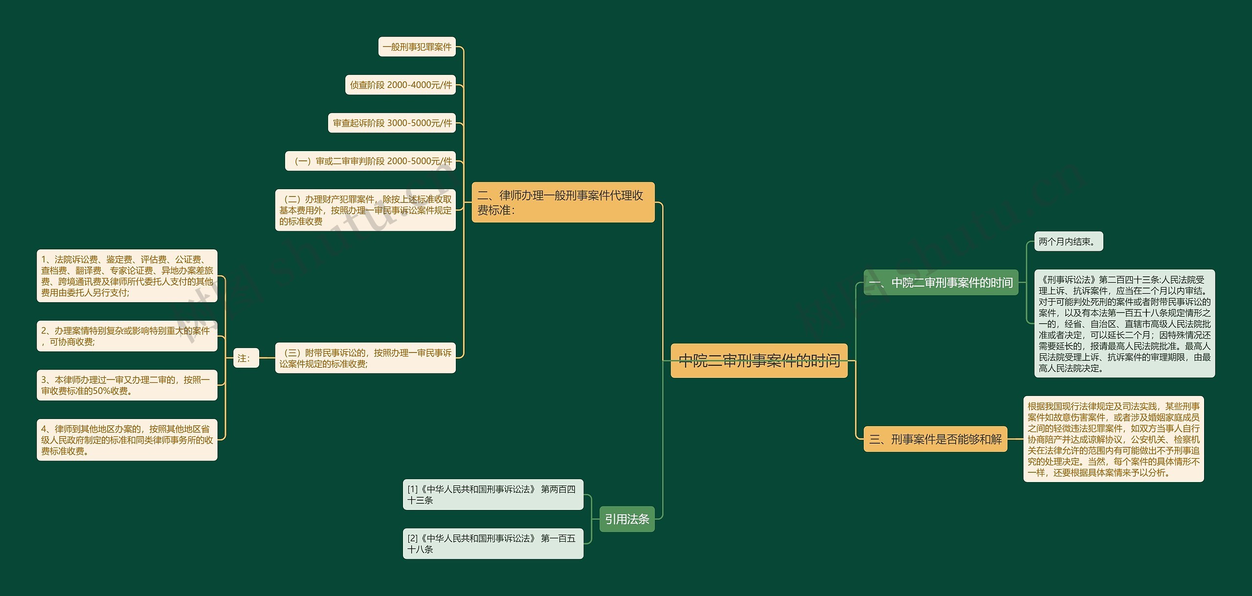中院二审刑事案件的时间思维导图
