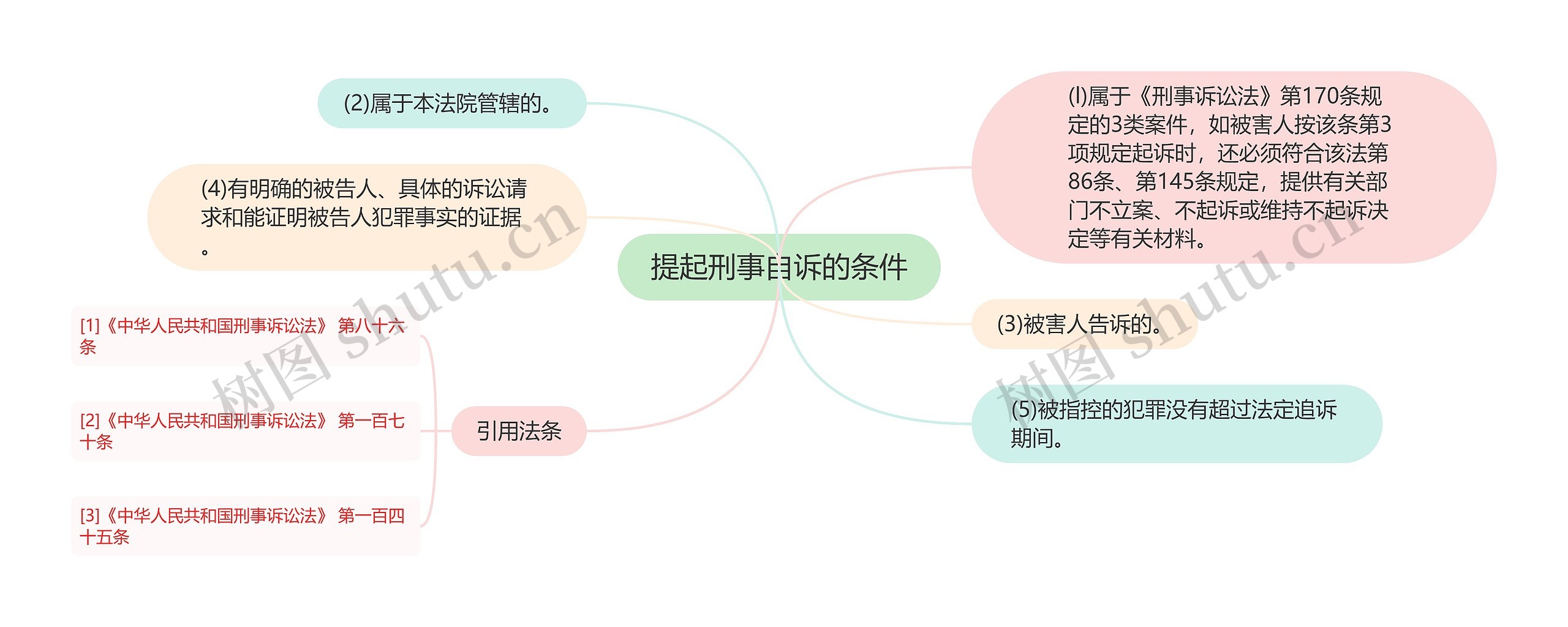 提起刑事自诉的条件思维导图