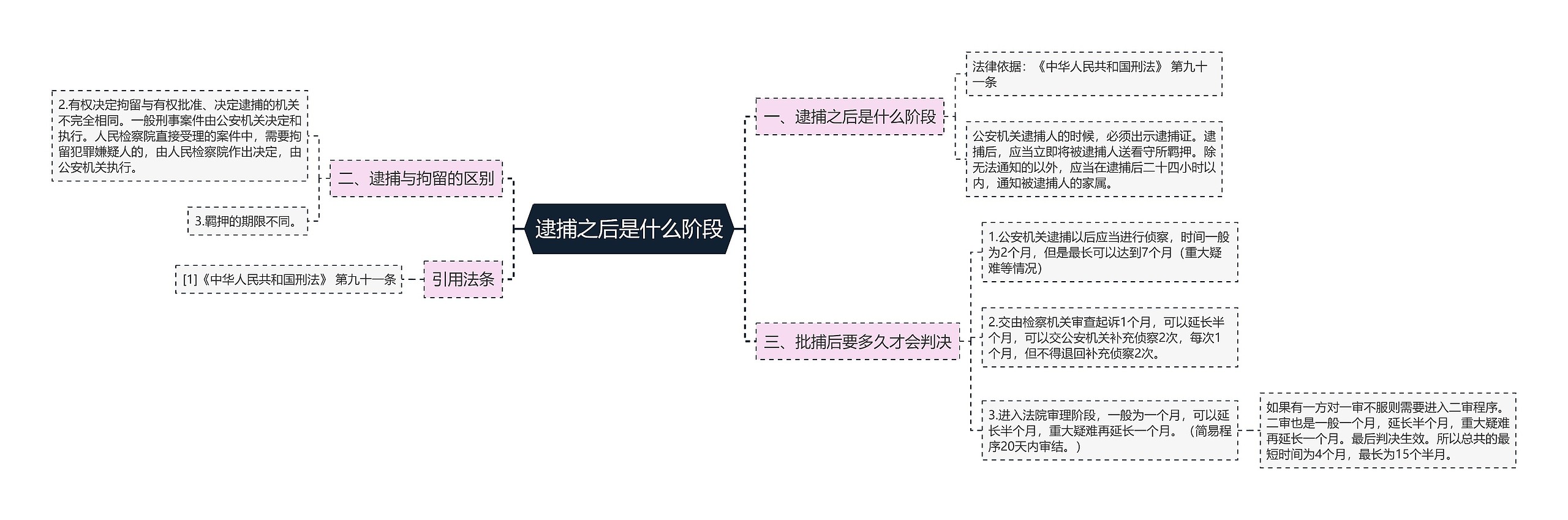 逮捕之后是什么阶段思维导图