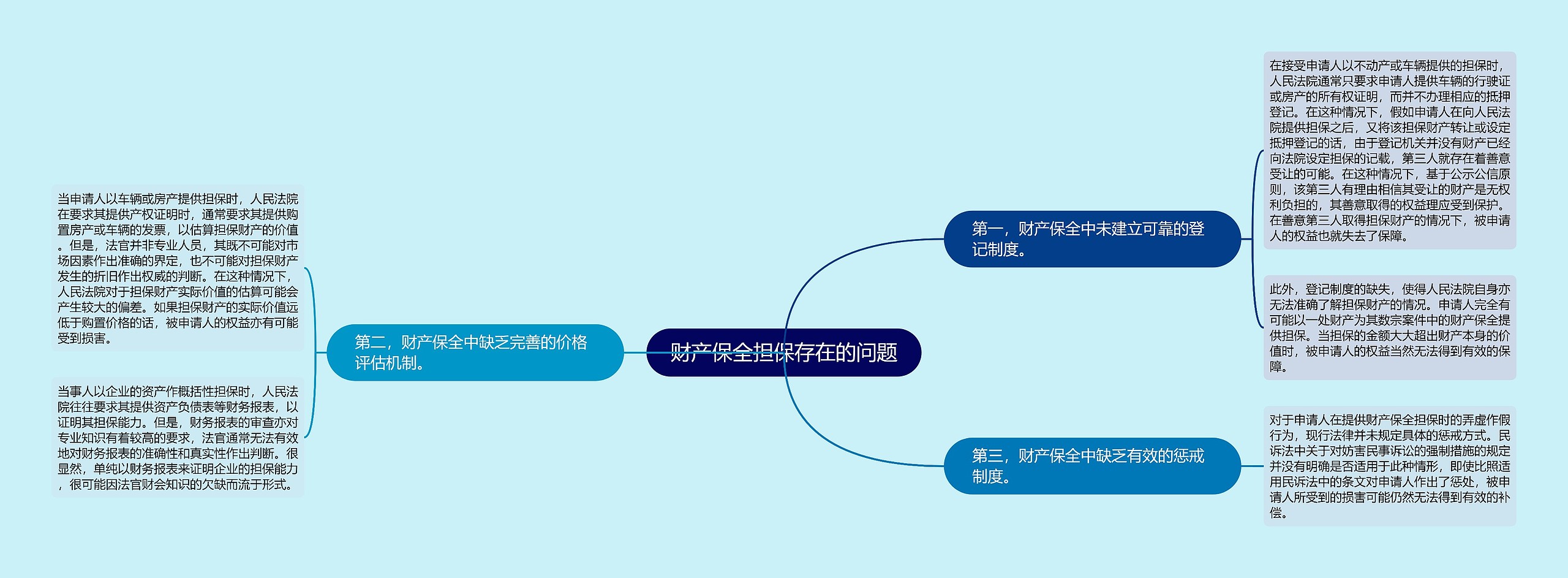 财产保全担保存在的问题思维导图