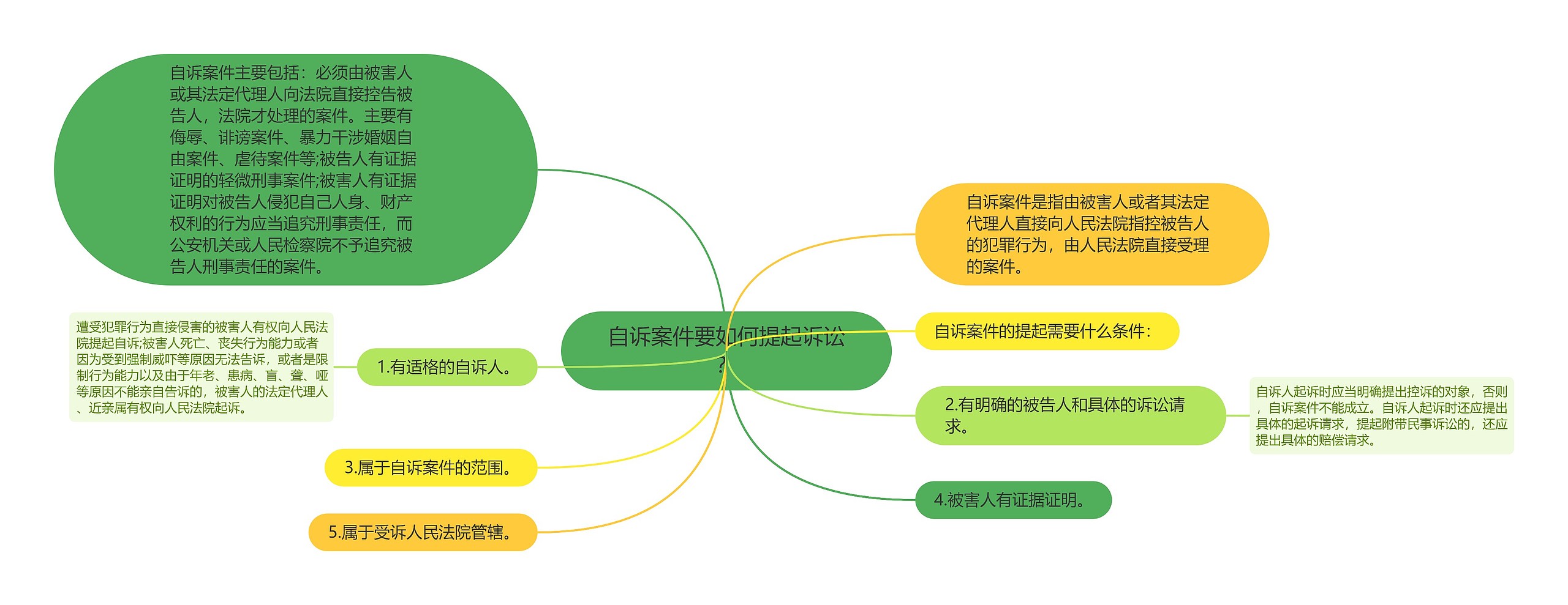 自诉案件要如何提起诉讼？