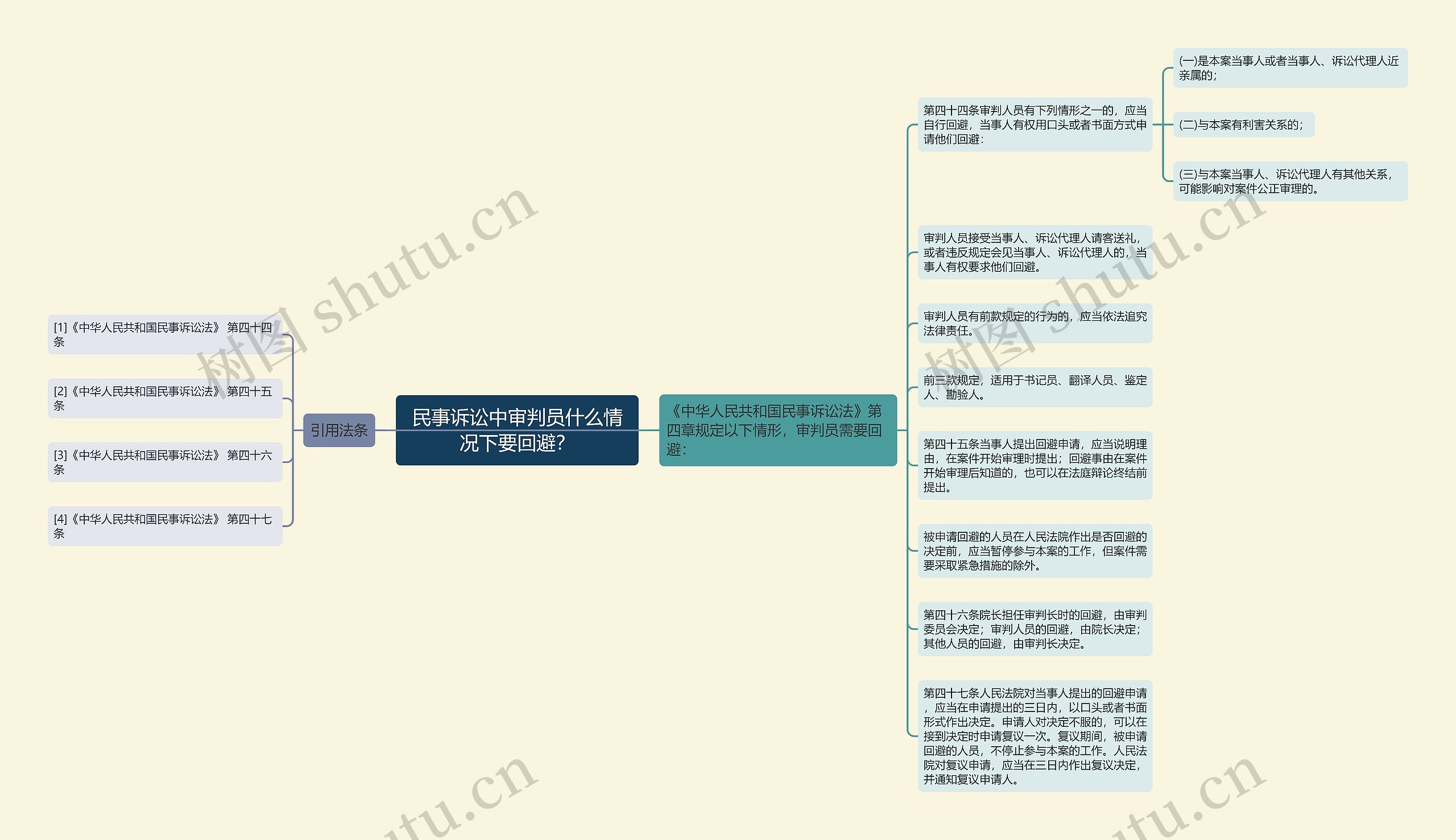 民事诉讼中审判员什么情况下要回避？