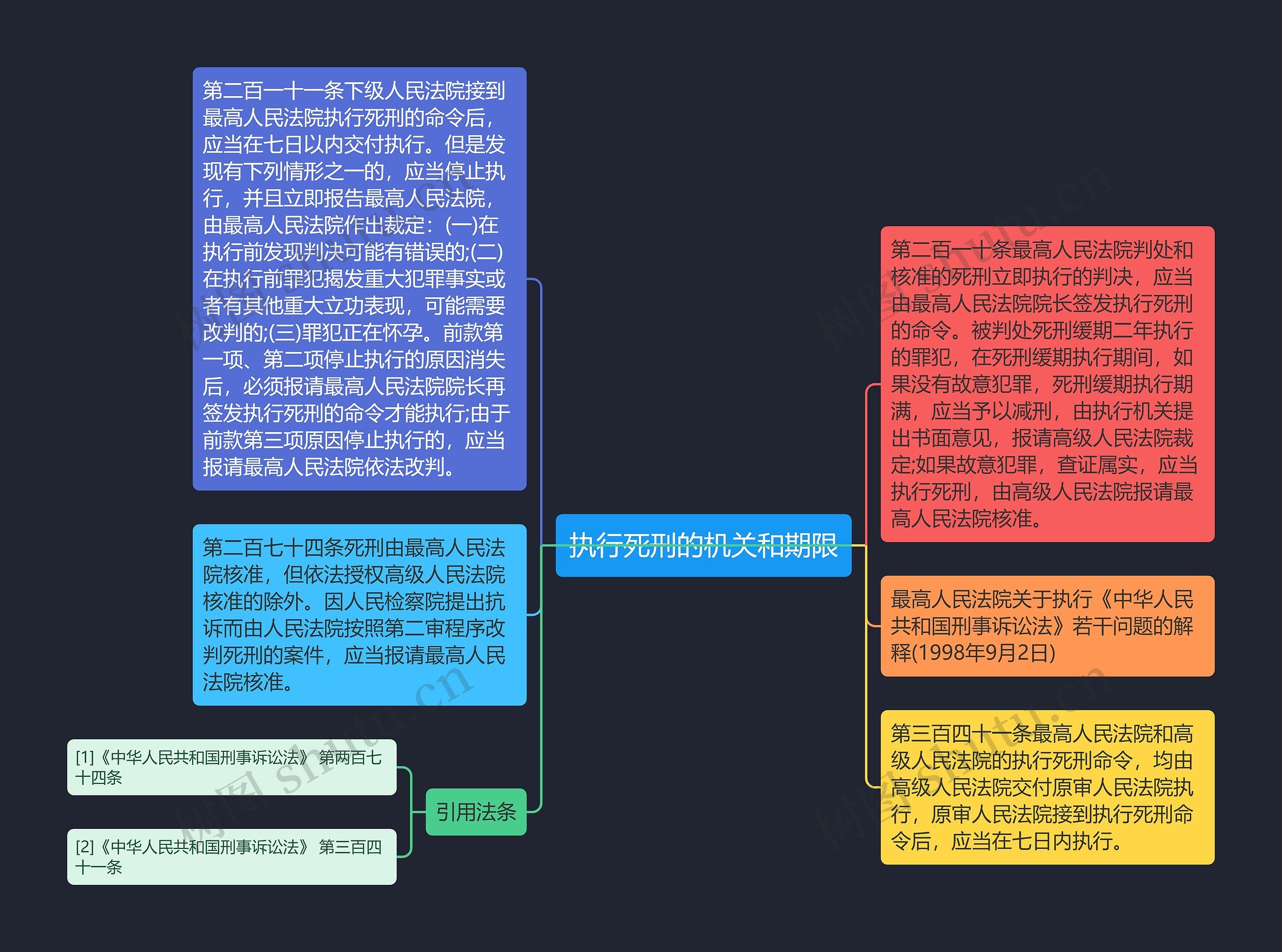 执行死刑的机关和期限思维导图