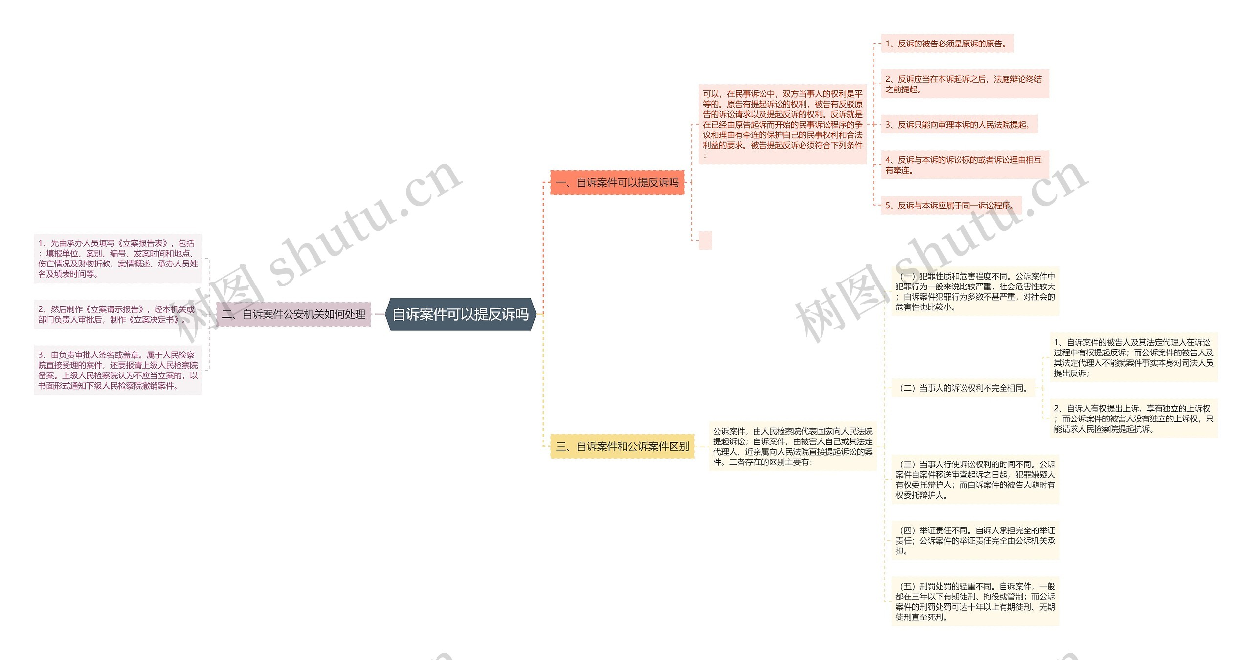 自诉案件可以提反诉吗思维导图