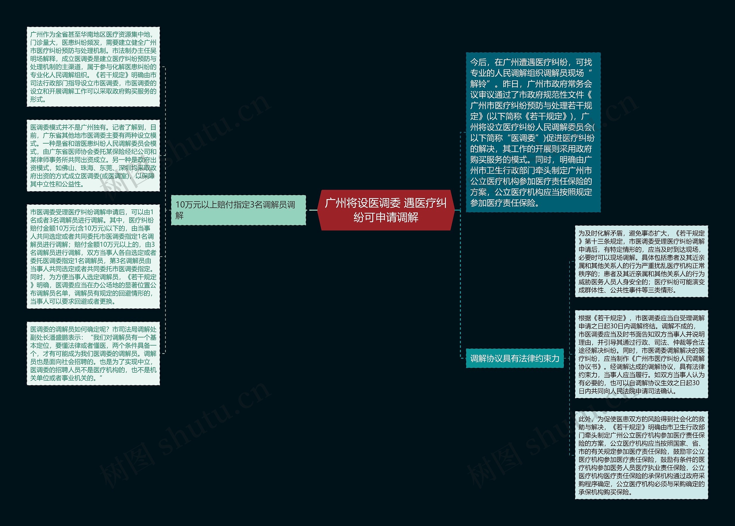 广州将设医调委 遇医疗纠纷可申请调解思维导图