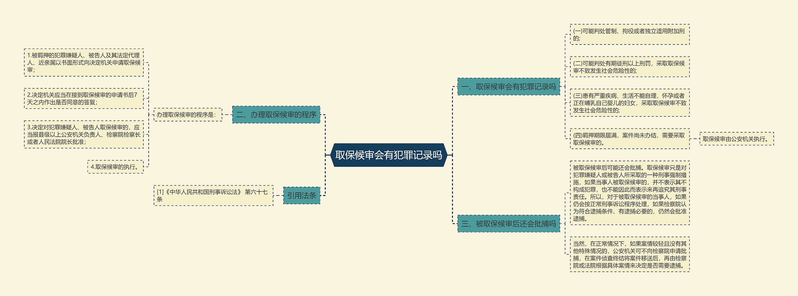 取保候审会有犯罪记录吗思维导图