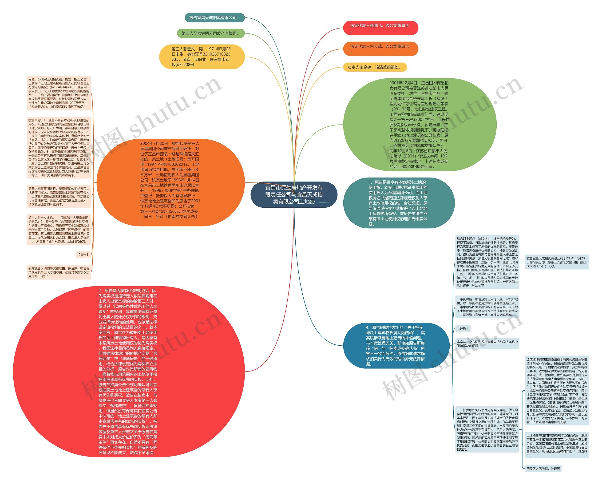 宜昌市民生房地产开发有限责任公司与宜昌天成拍卖有限公司土地使思维导图