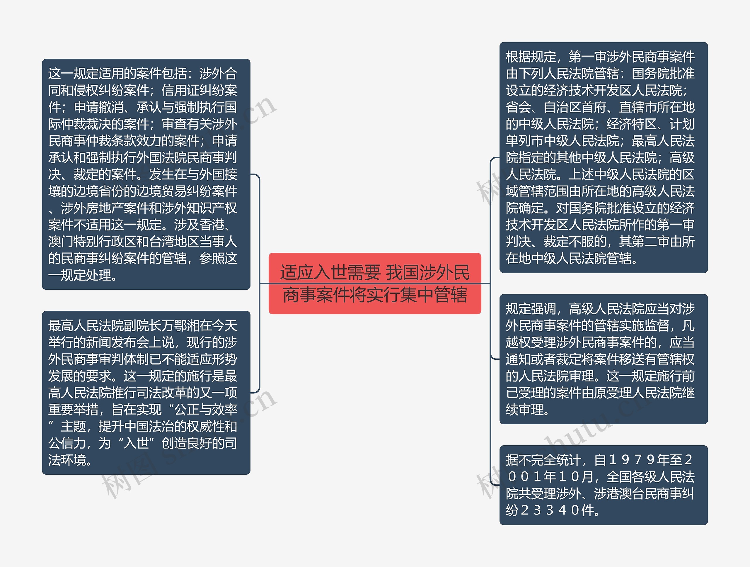 适应入世需要 我国涉外民商事案件将实行集中管辖