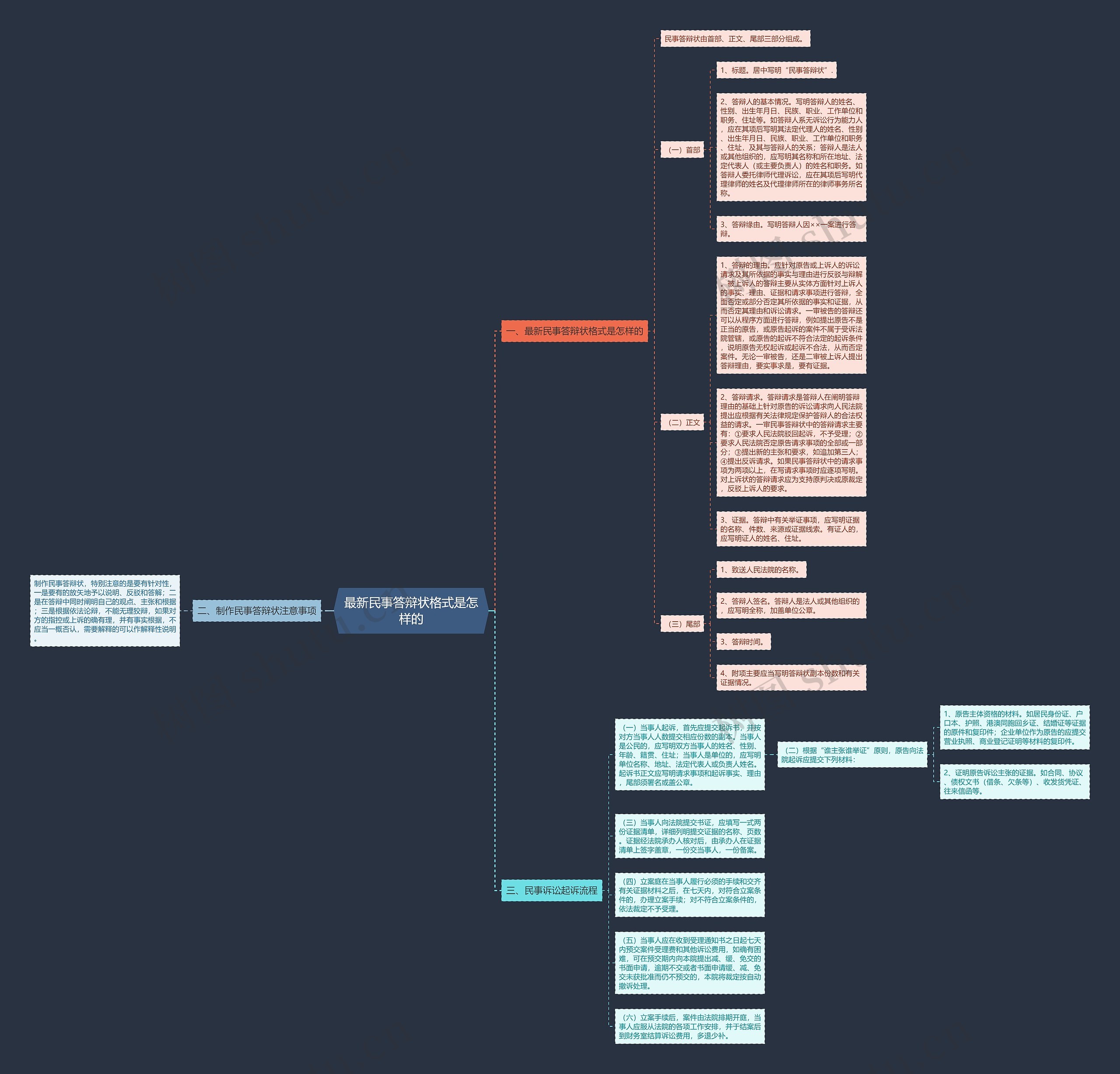 最新民事答辩状格式是怎样的思维导图