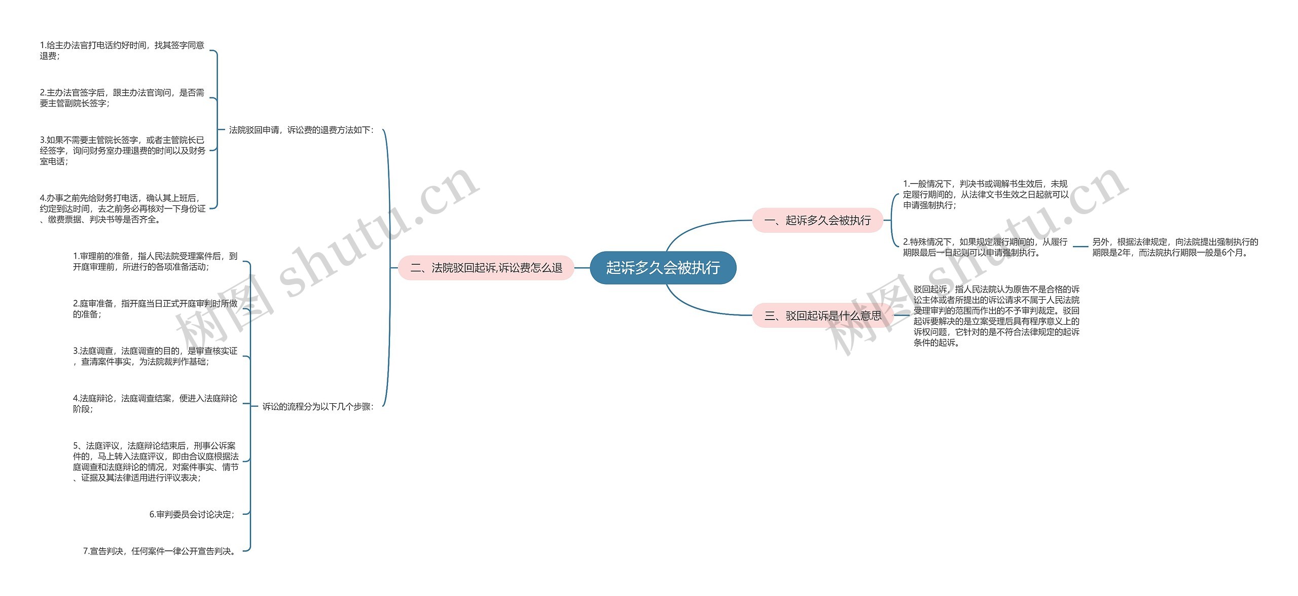 起诉多久会被执行思维导图