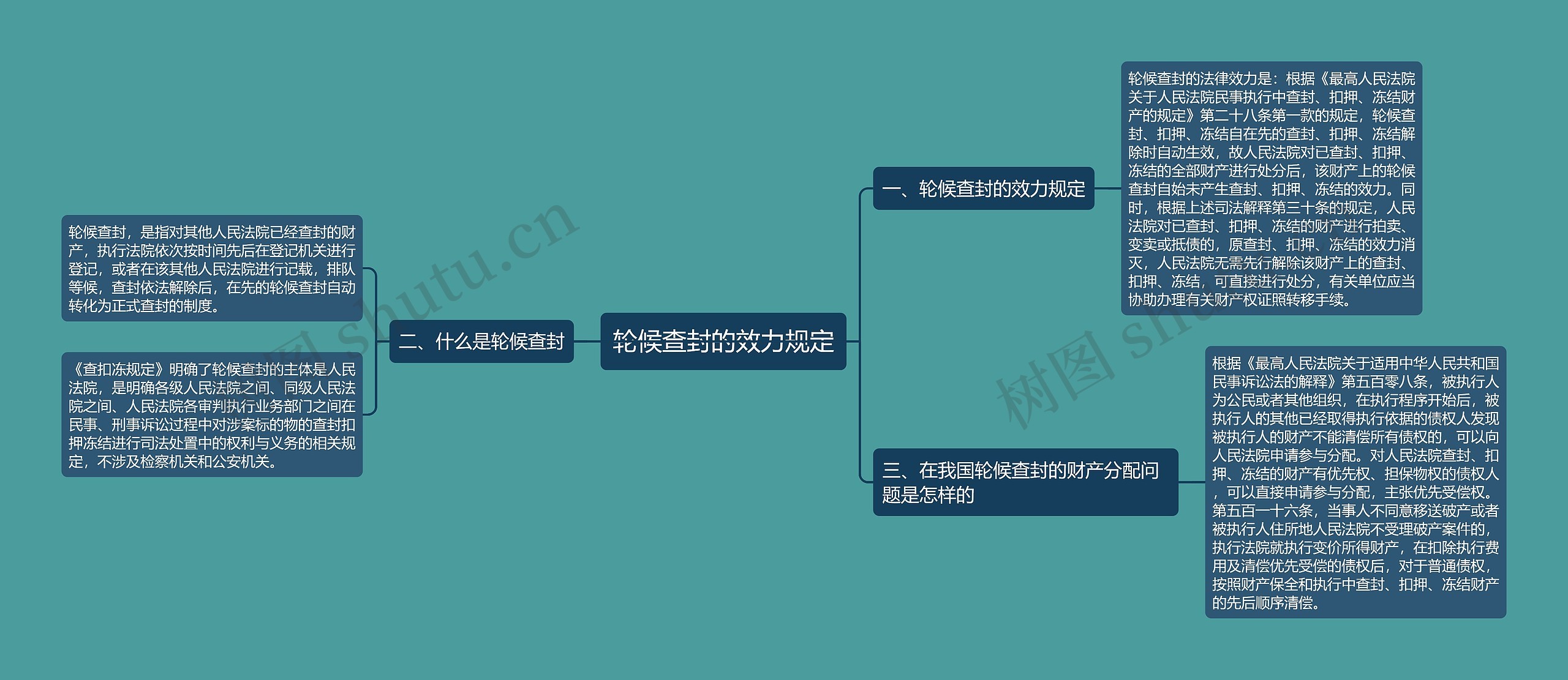 轮候查封的效力规定思维导图