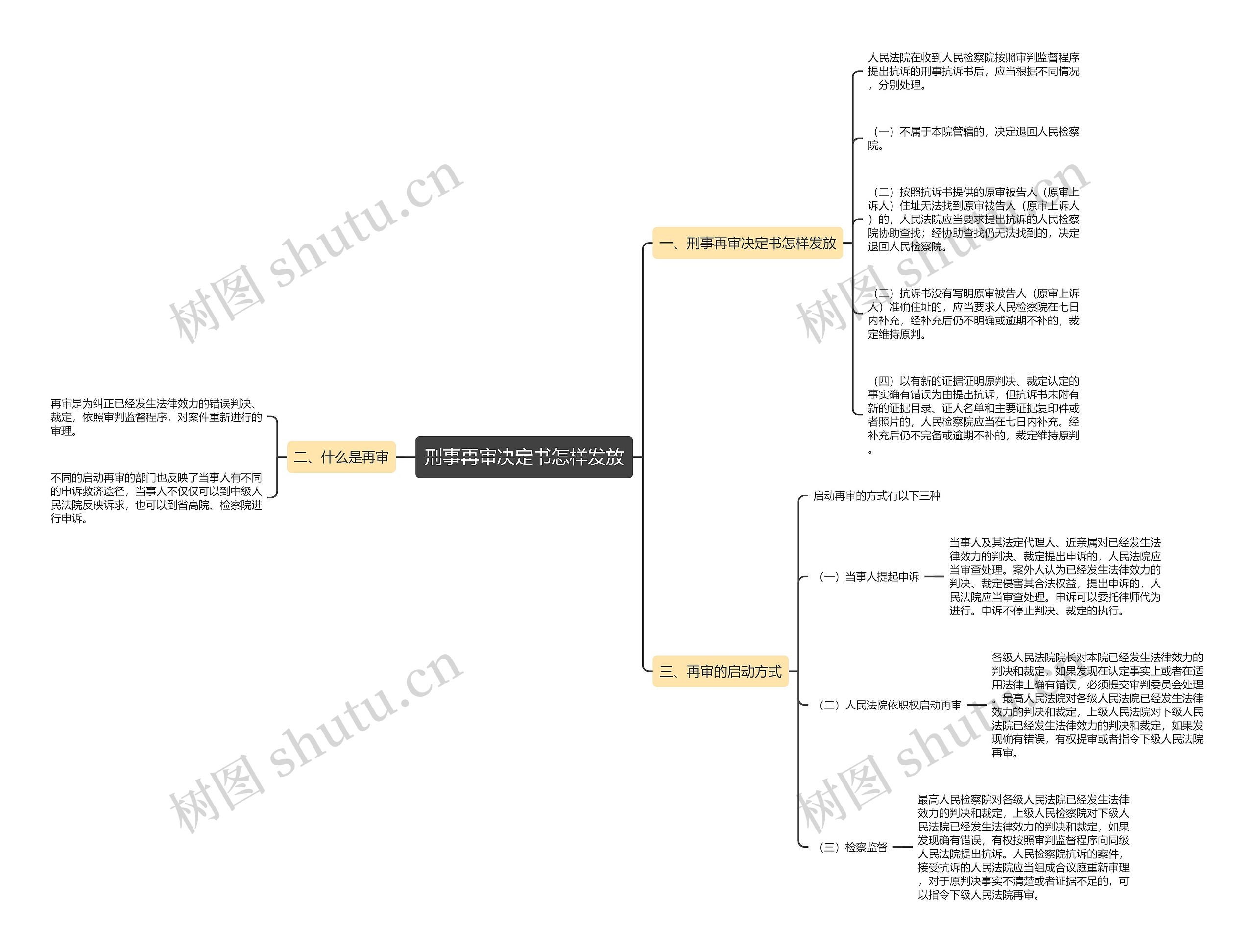 刑事再审决定书怎样发放思维导图