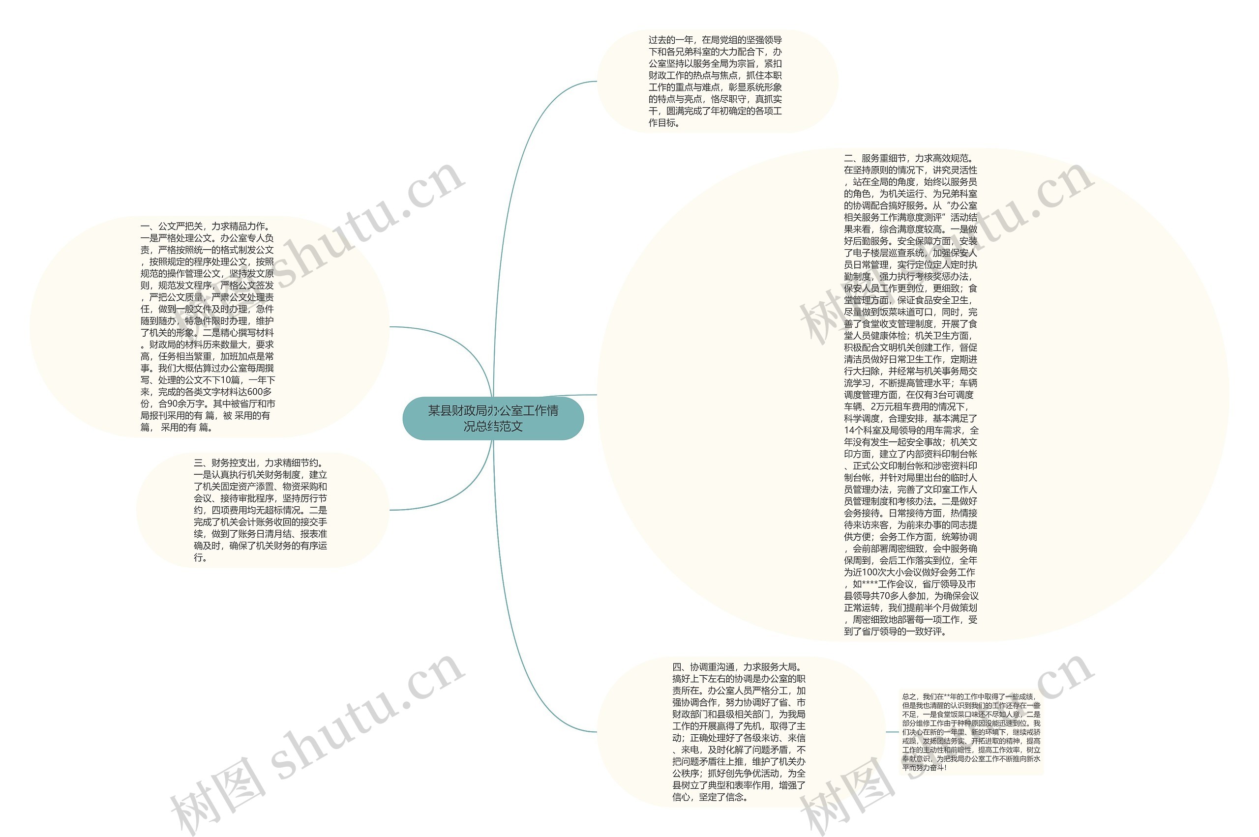 某县财政局办公室工作情况总结范文思维导图