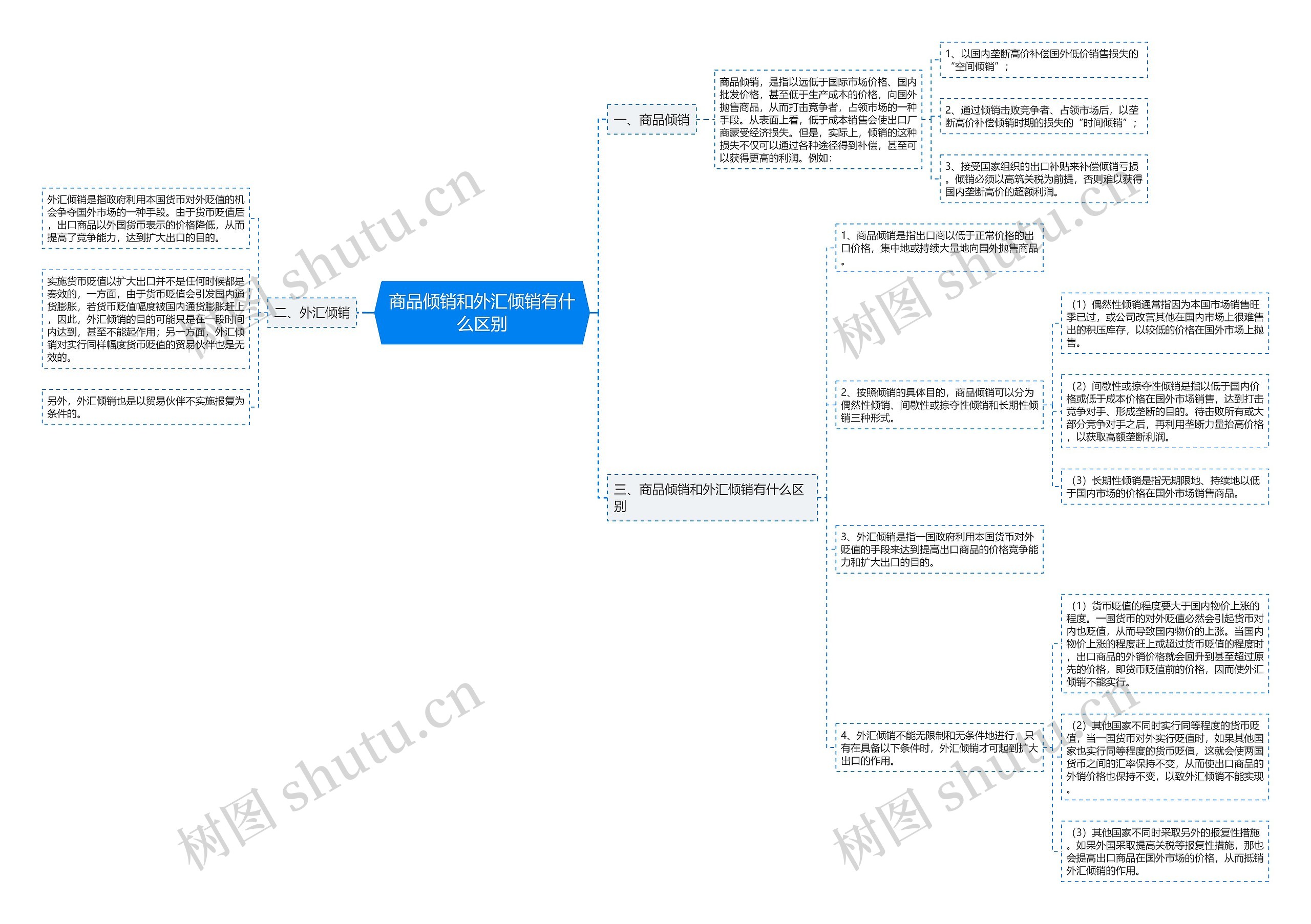 商品倾销和外汇倾销有什么区别 商品倾销和外汇倾销有什么区别