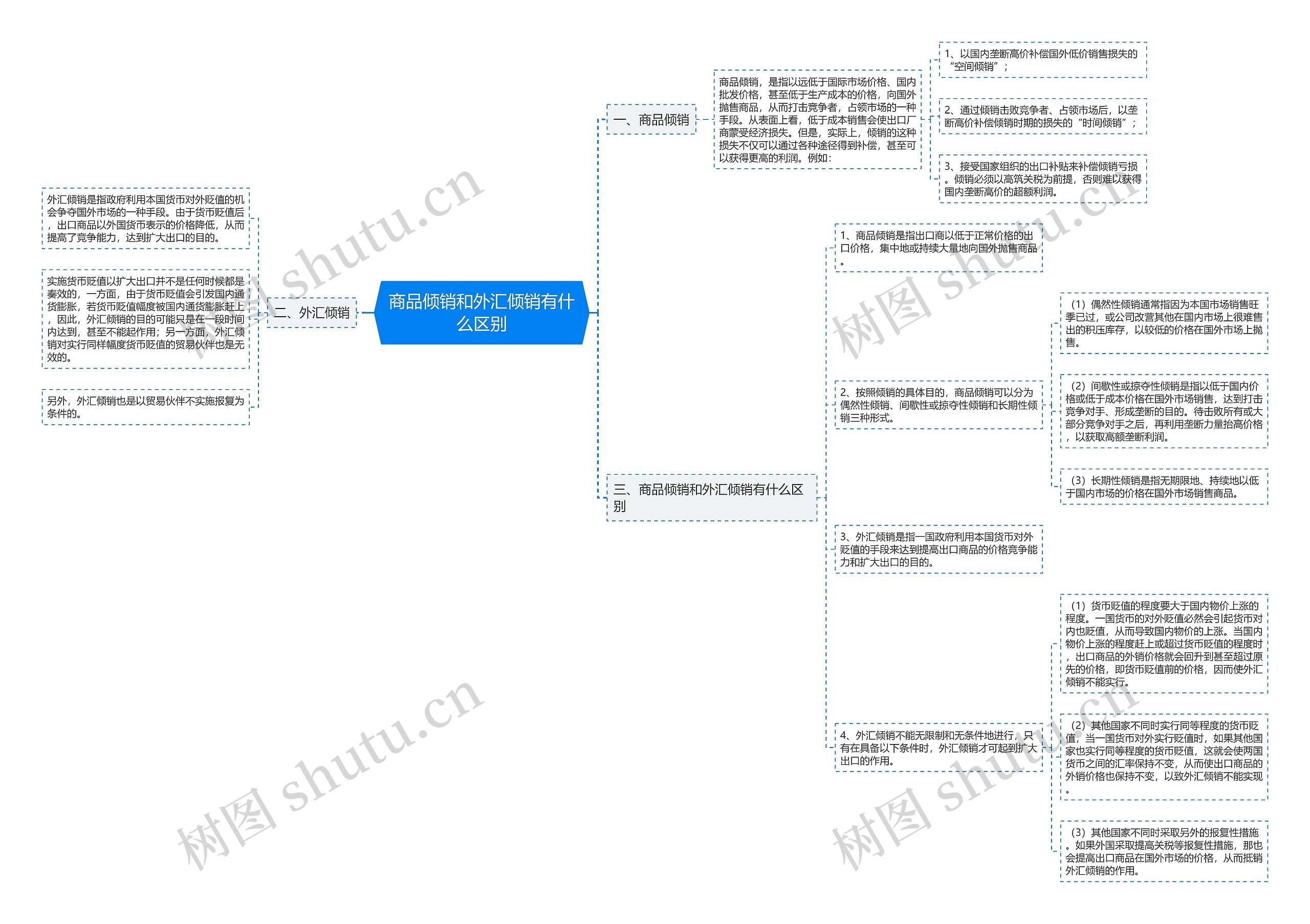 商品倾销和外汇倾销有什么区别思维导图