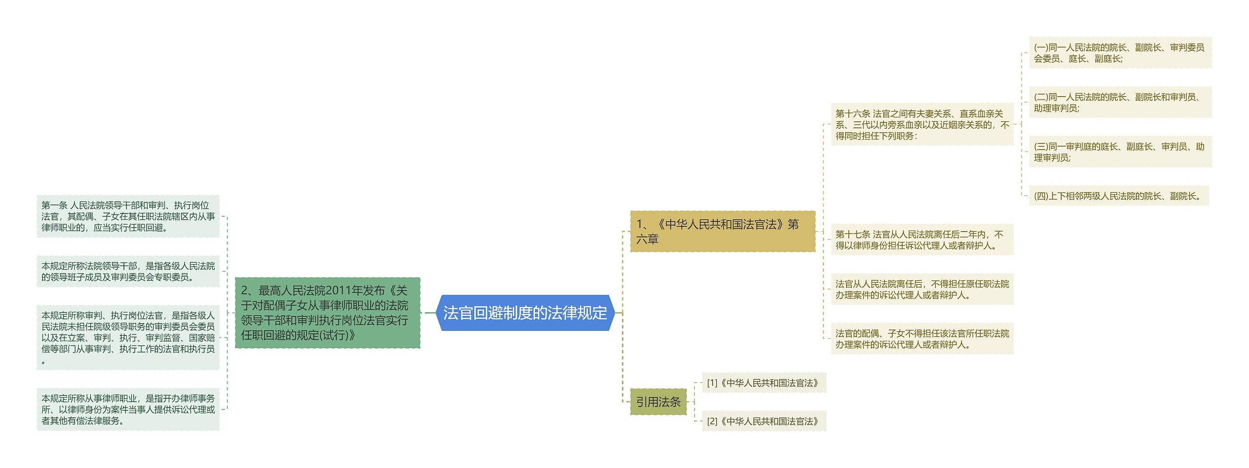 法官回避制度的法律规定思维导图