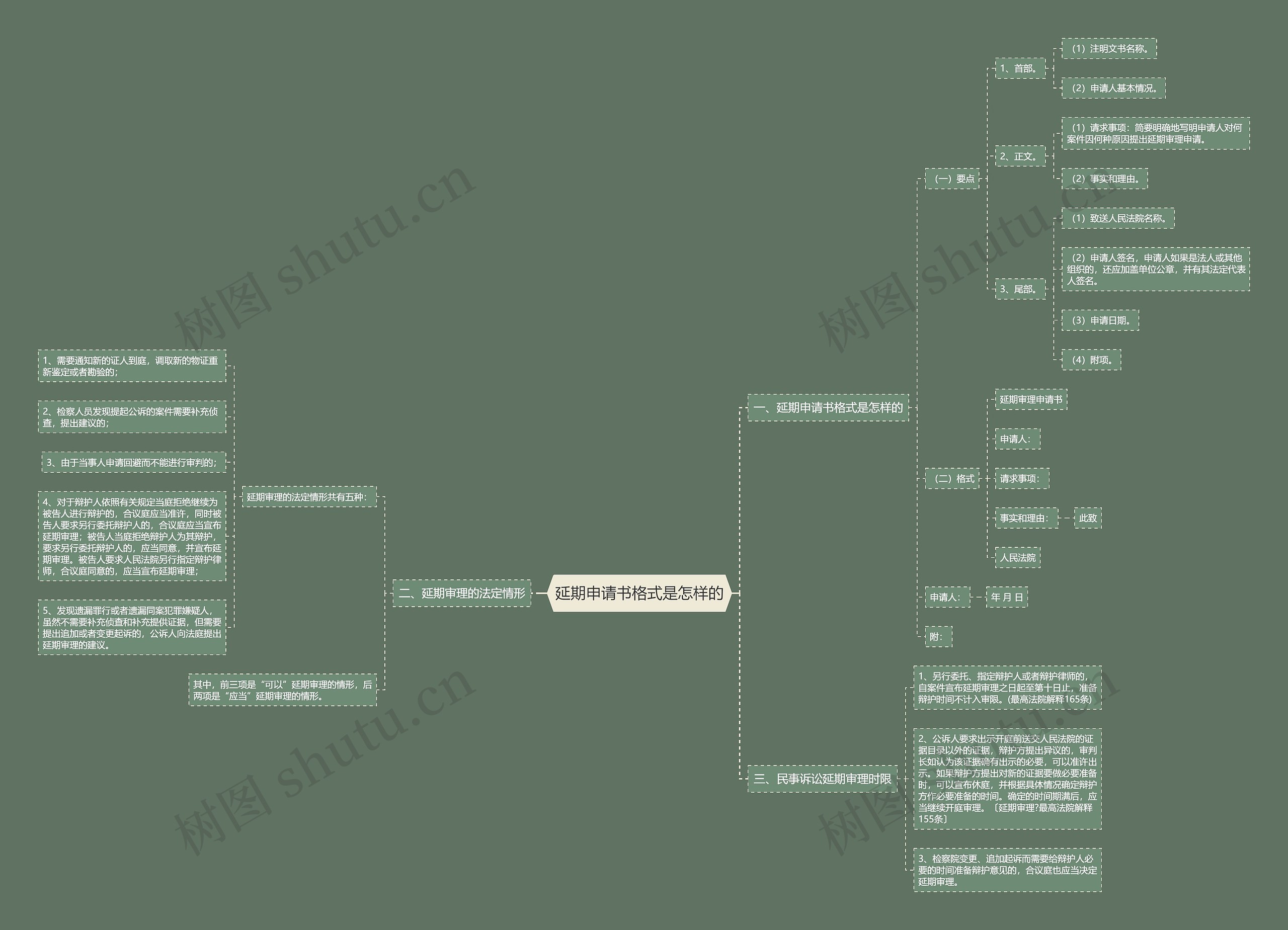 延期申请书格式是怎样的思维导图