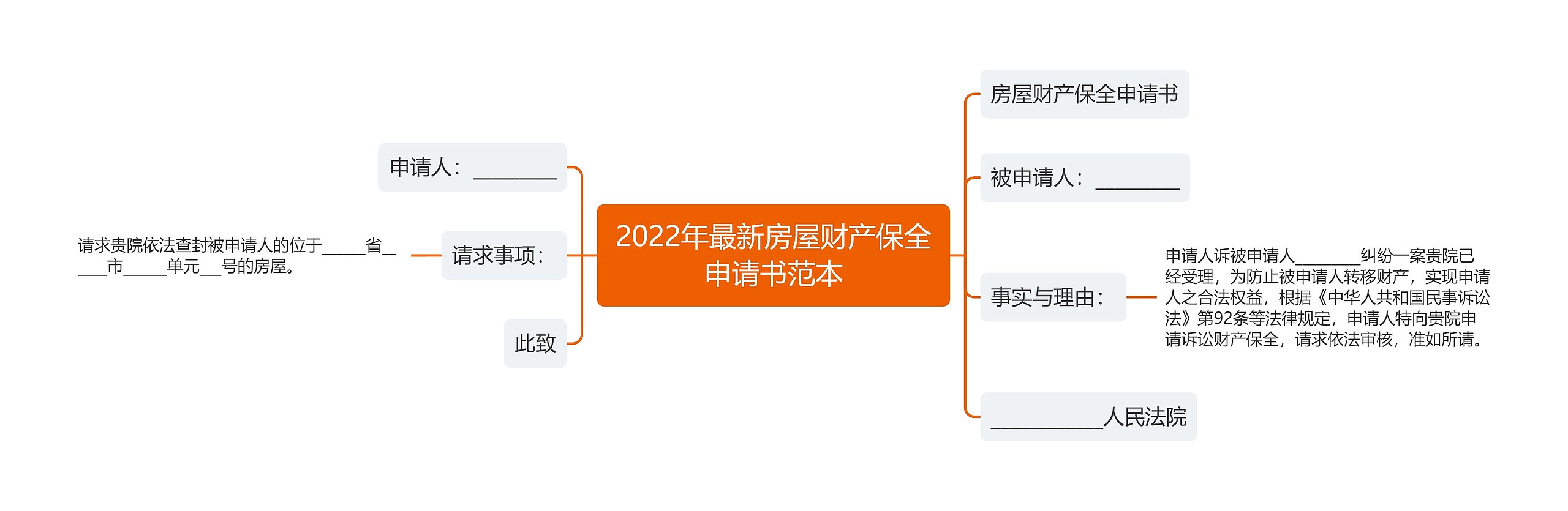 2022年最新房屋财产保全申请书范本思维导图