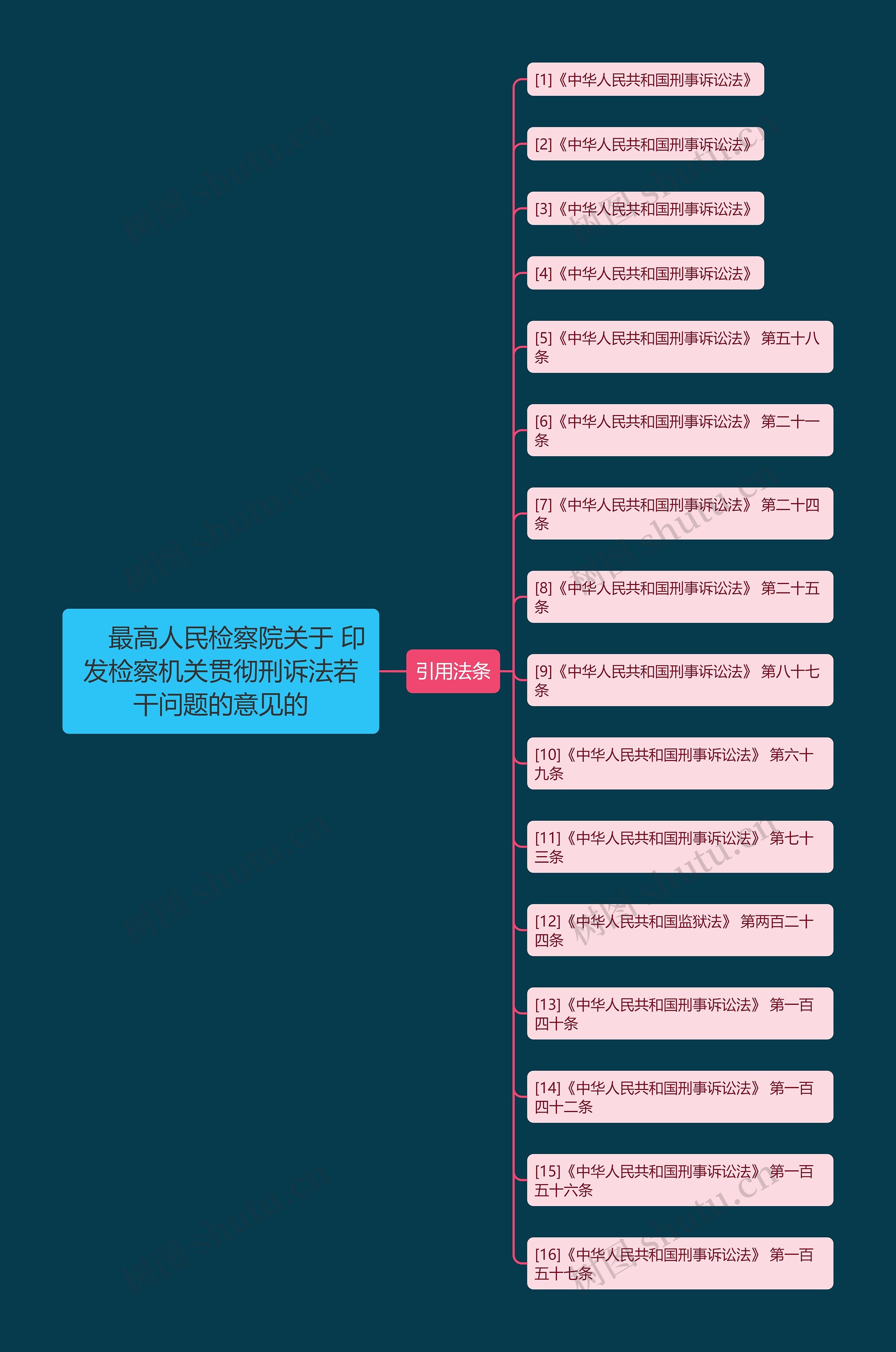 　 最高人民检察院关于 印发检察机关贯彻刑诉法若干问题的意见的思维导图