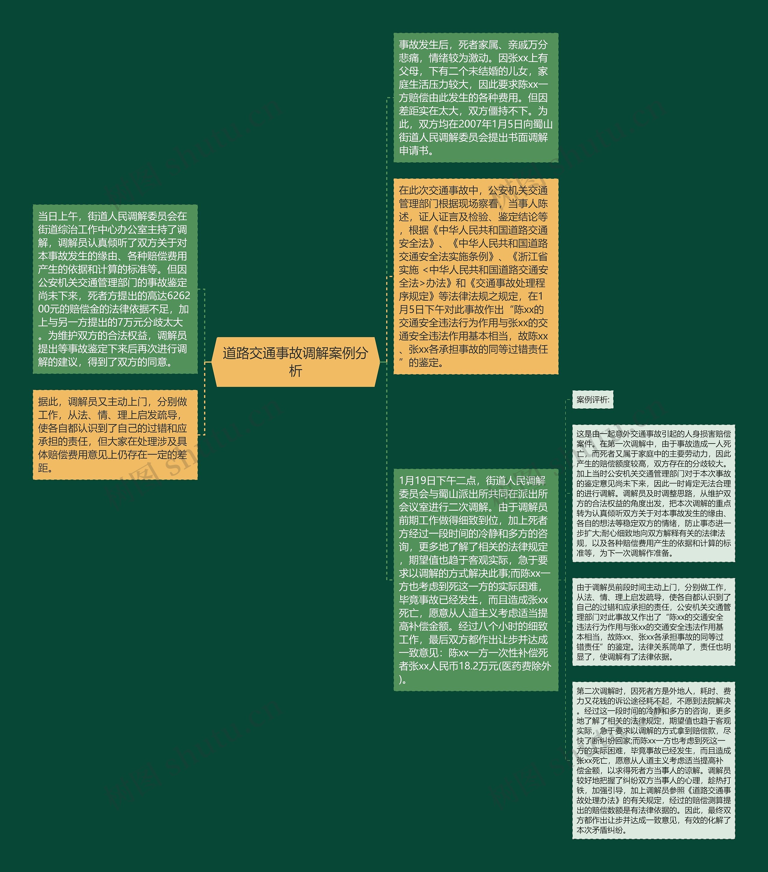 道路交通事故调解案例分析思维导图