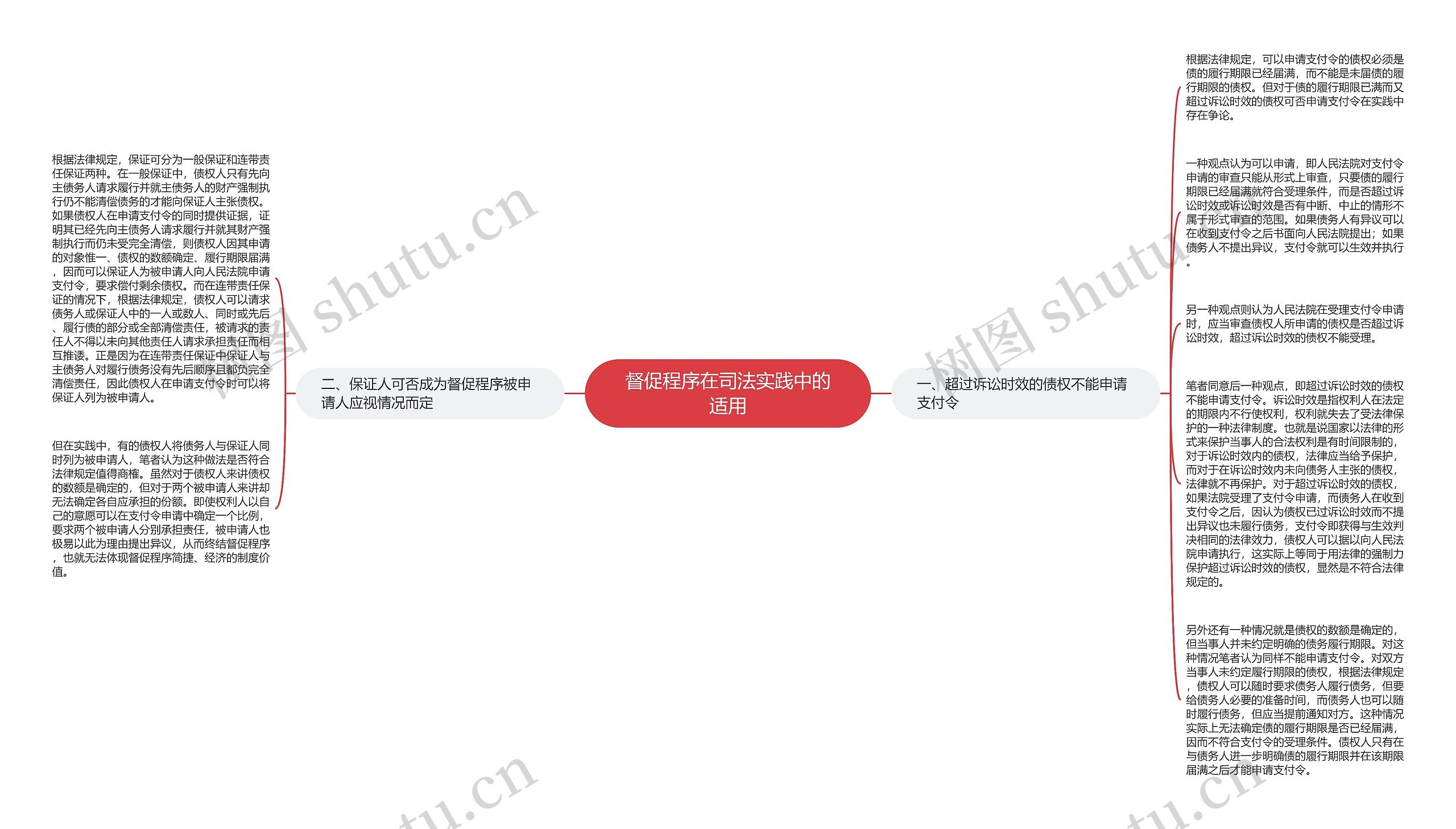 督促程序在司法实践中的适用思维导图