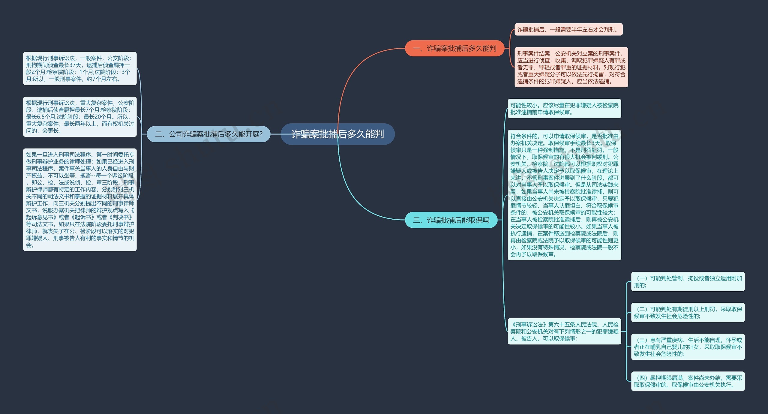 诈骗案批捕后多久能判思维导图