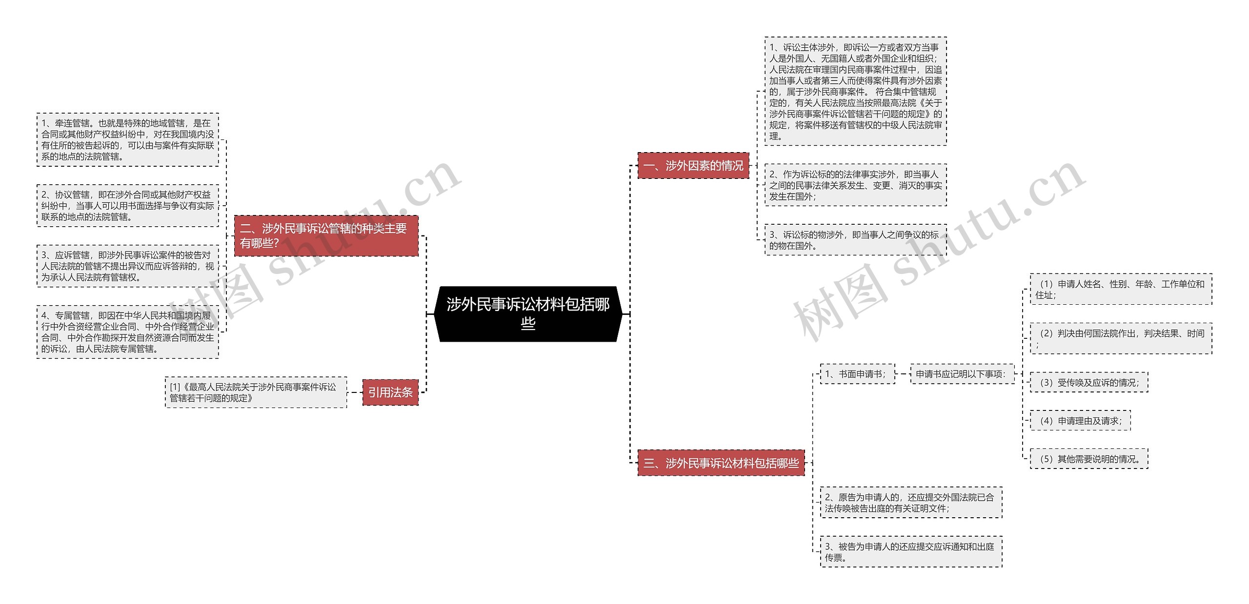 涉外民事诉讼材料包括哪些