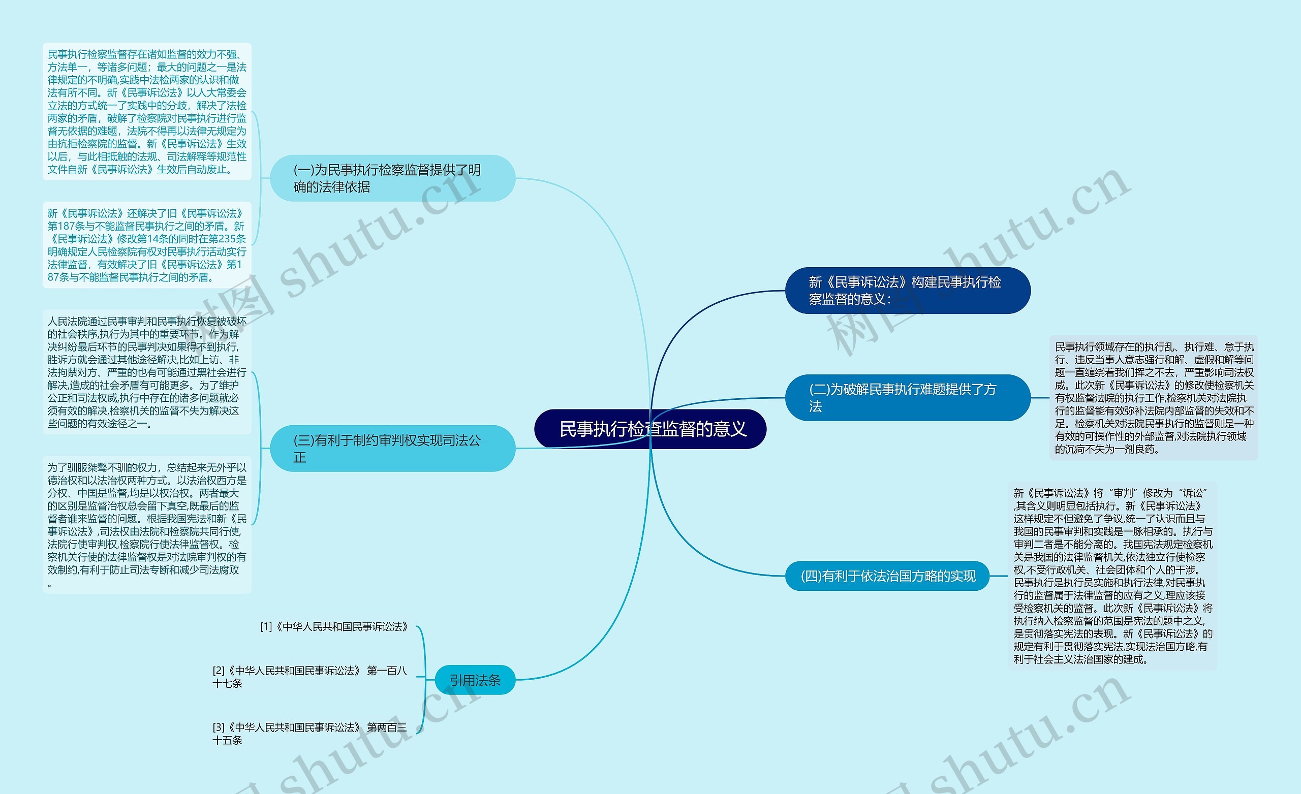  民事执行检查监督的意义思维导图