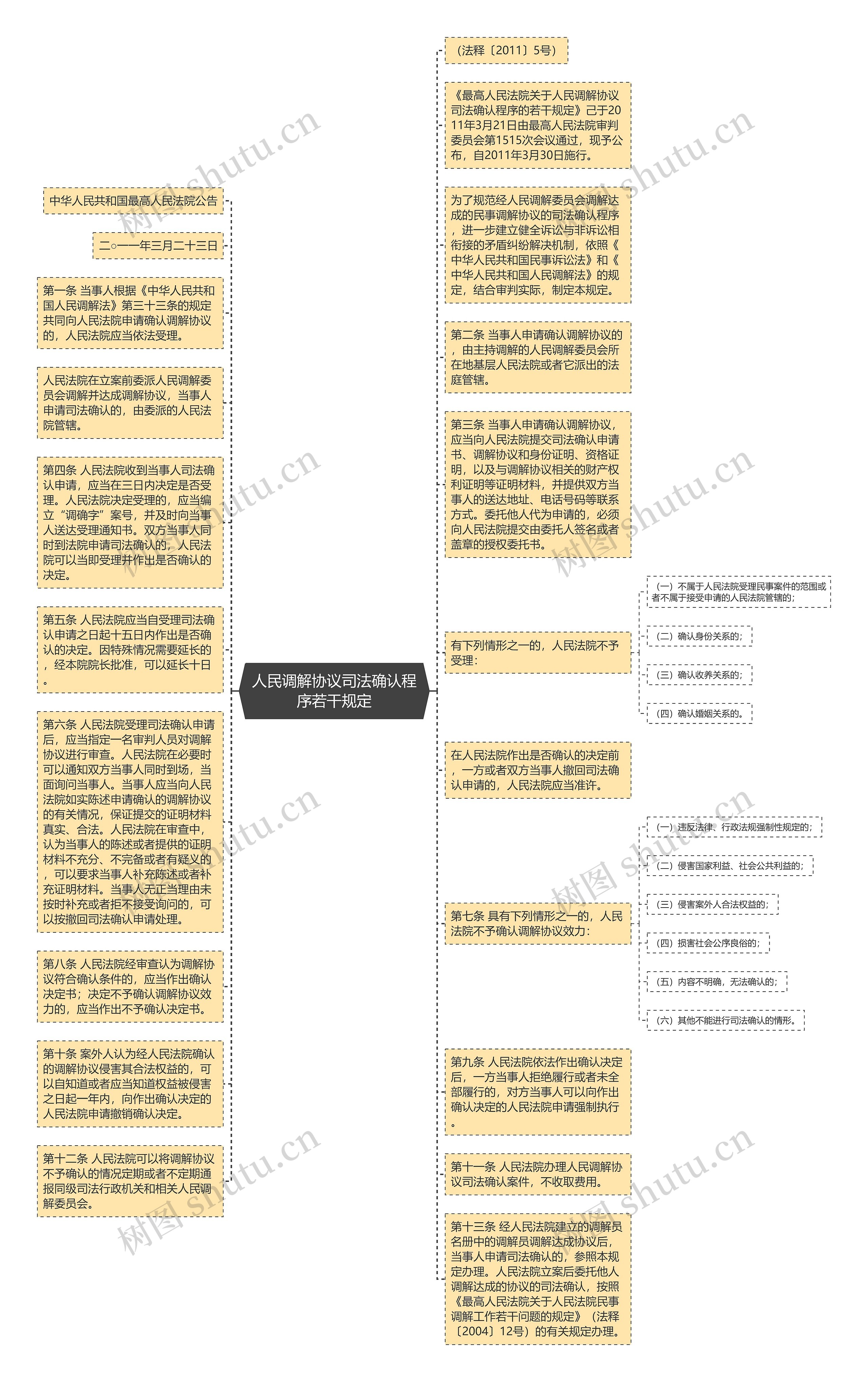 人民调解协议司法确认程序若干规定思维导图