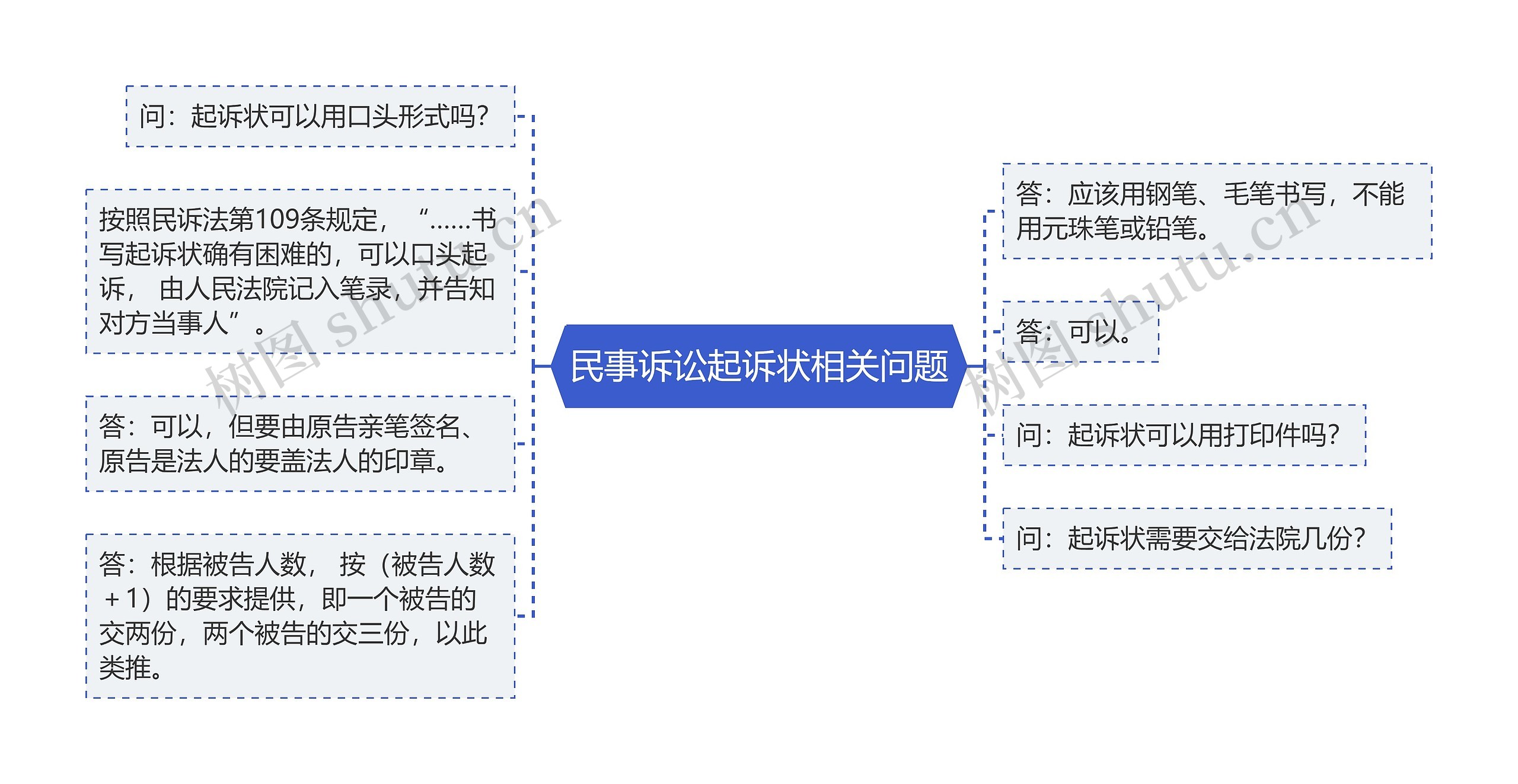 民事诉讼起诉状相关问题